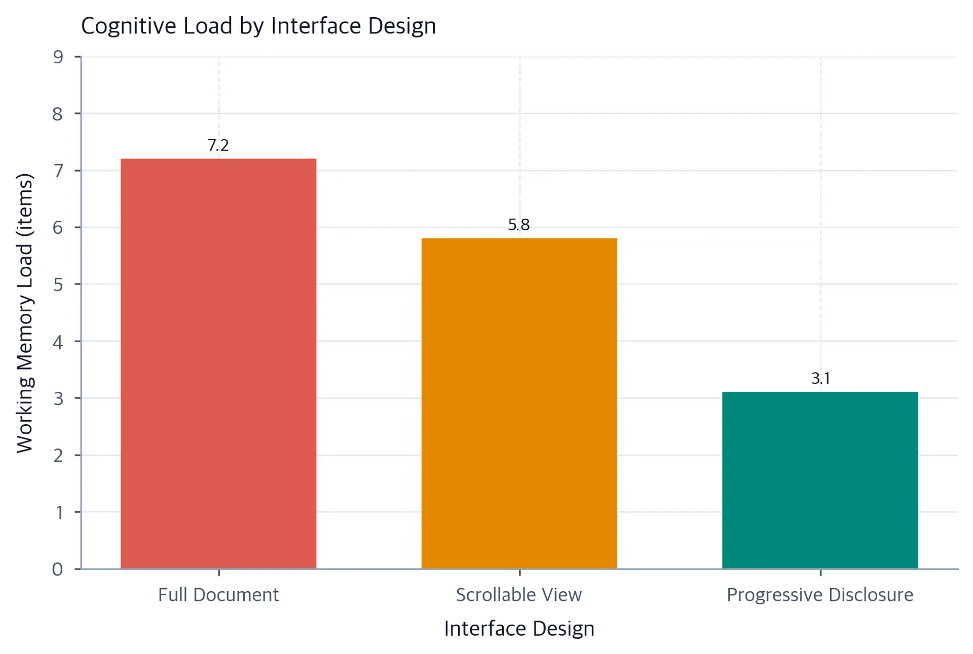 Bar chart comparing working memory load across three annotation interface designs.
