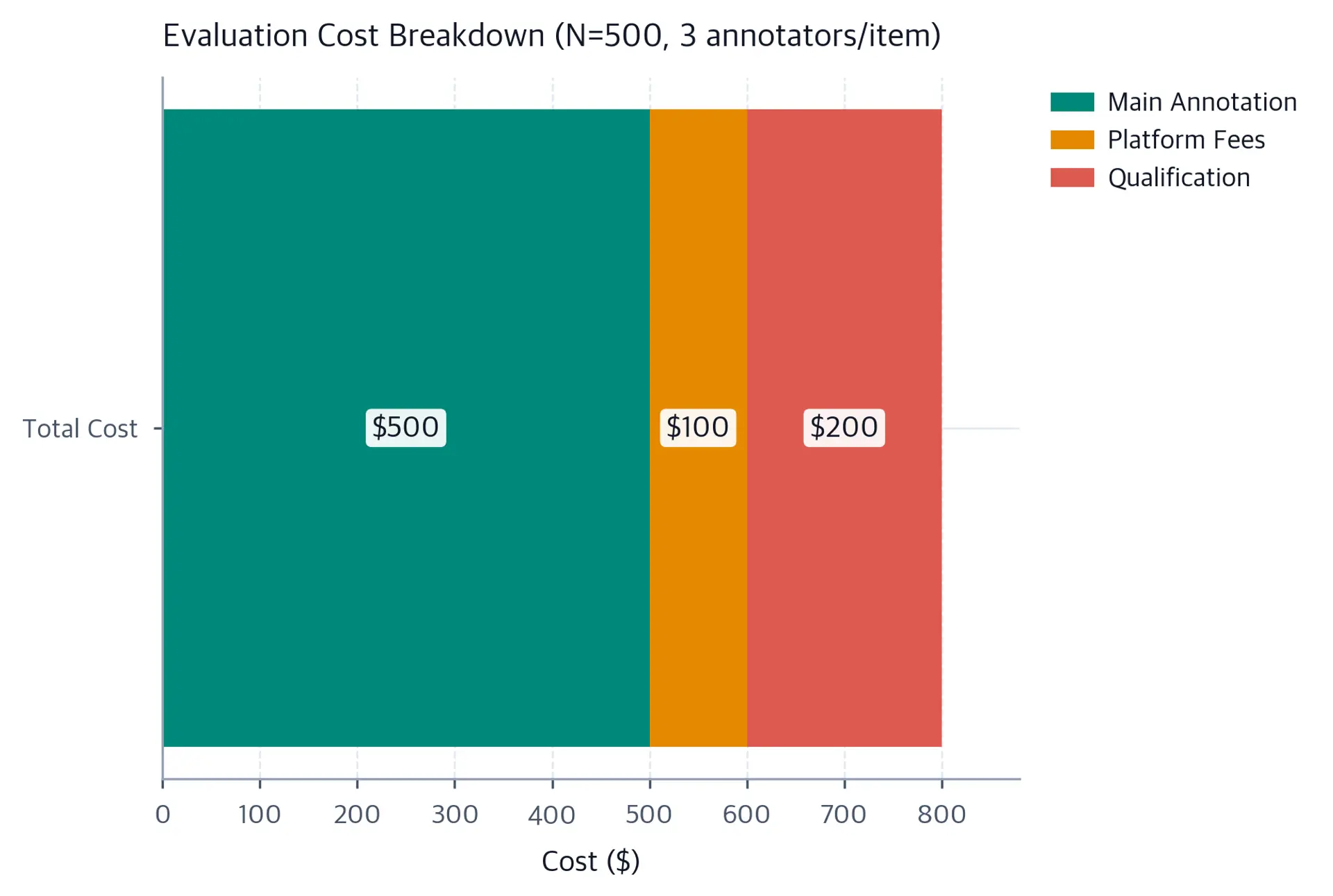 Stacked horizontal bar chart showing breakdown of evaluation costs across main annotation, platform fees, and qualification.
