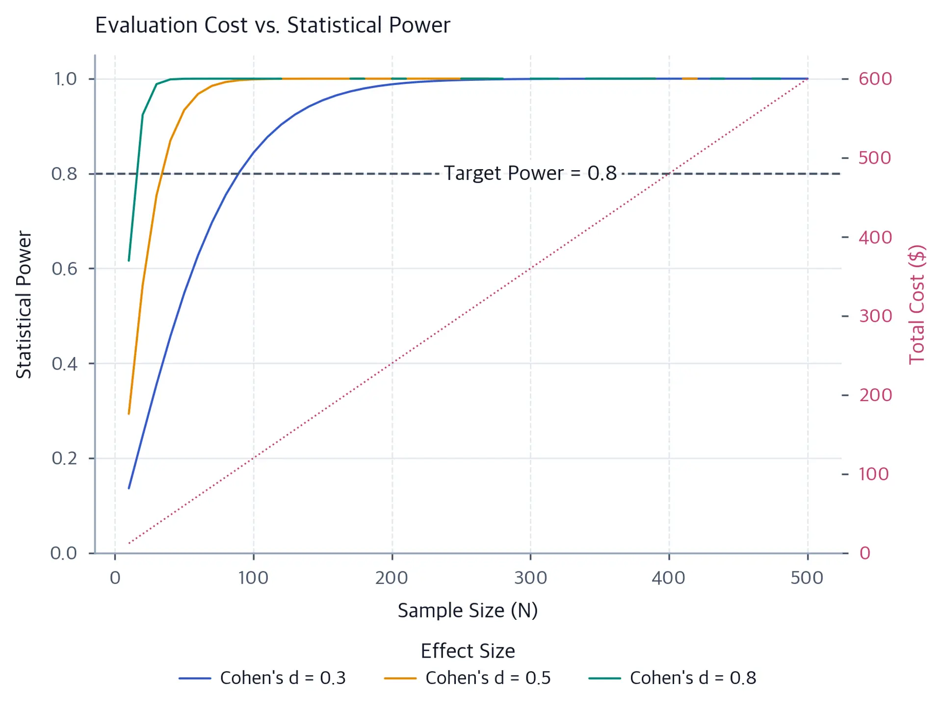 Line plot showing statistical power versus sample size for three effect sizes, with cost on the secondary right axis.