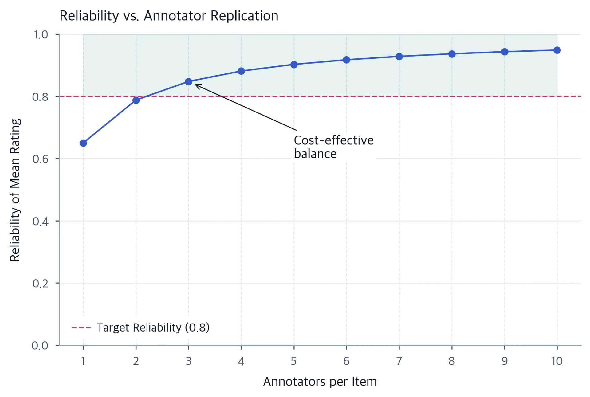 Line plot showing Spearman-Brown reliability coefficient versus number of annotators per item, with target reliability marked.