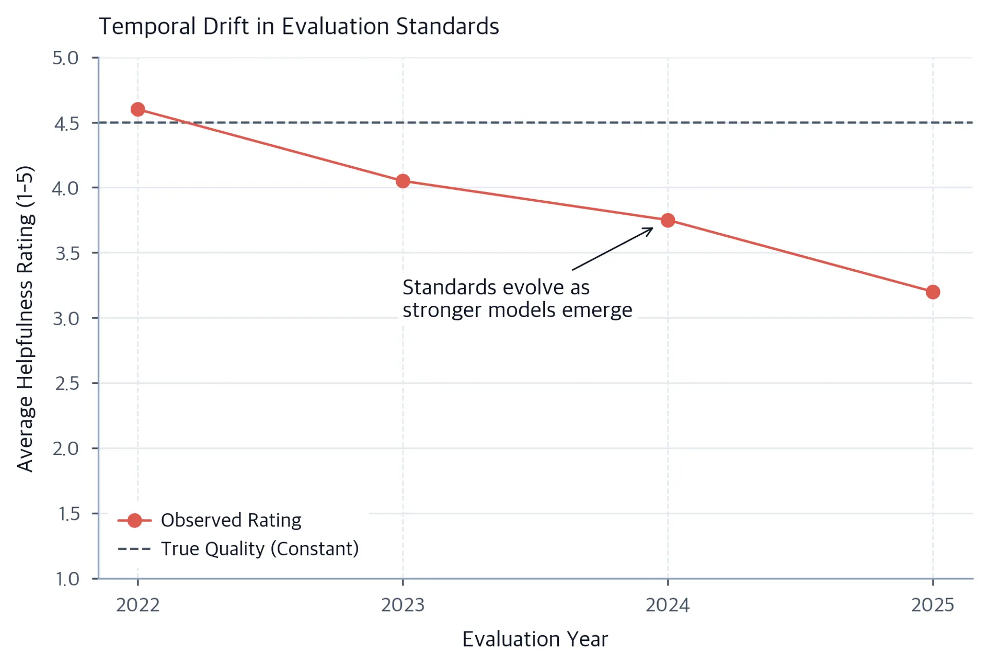 Line plot showing declining helpfulness ratings for an unchanged model across four evaluation years.
