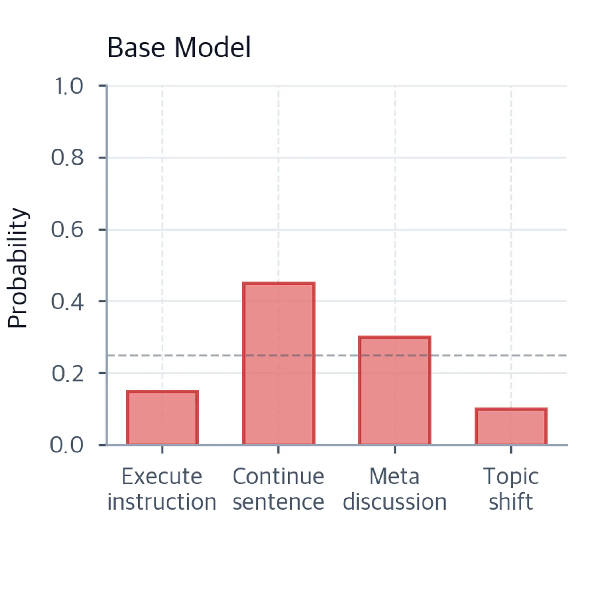 Bar chart showing response probability distribution for a base model. Execute instruction has low probability around 0.15, Continue sentence is highest at 0.45, Meta discussion is 0.30, and Topic shift is 0.10.