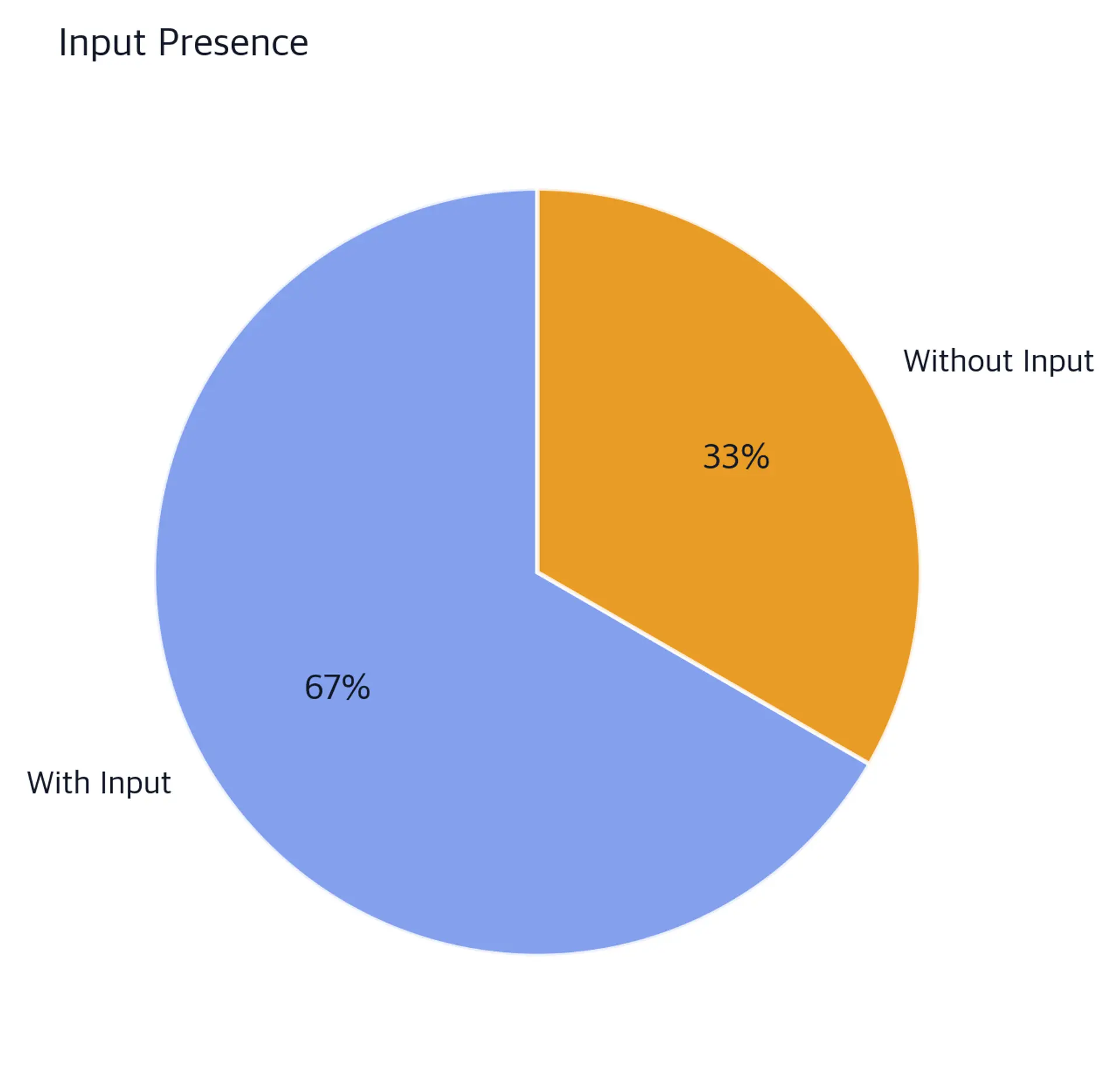 Pie chart showing the proportion of instruction examples with and without an associated input field.