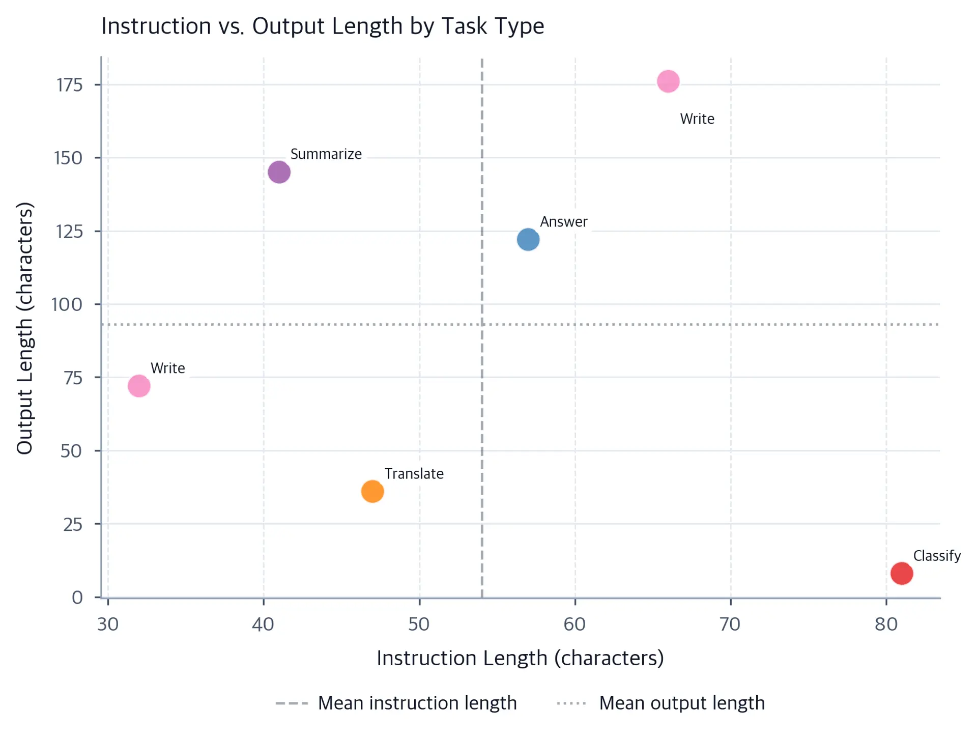 Scatter plot of instruction length versus output length labeled by task type, with dashed reference lines at mean values.