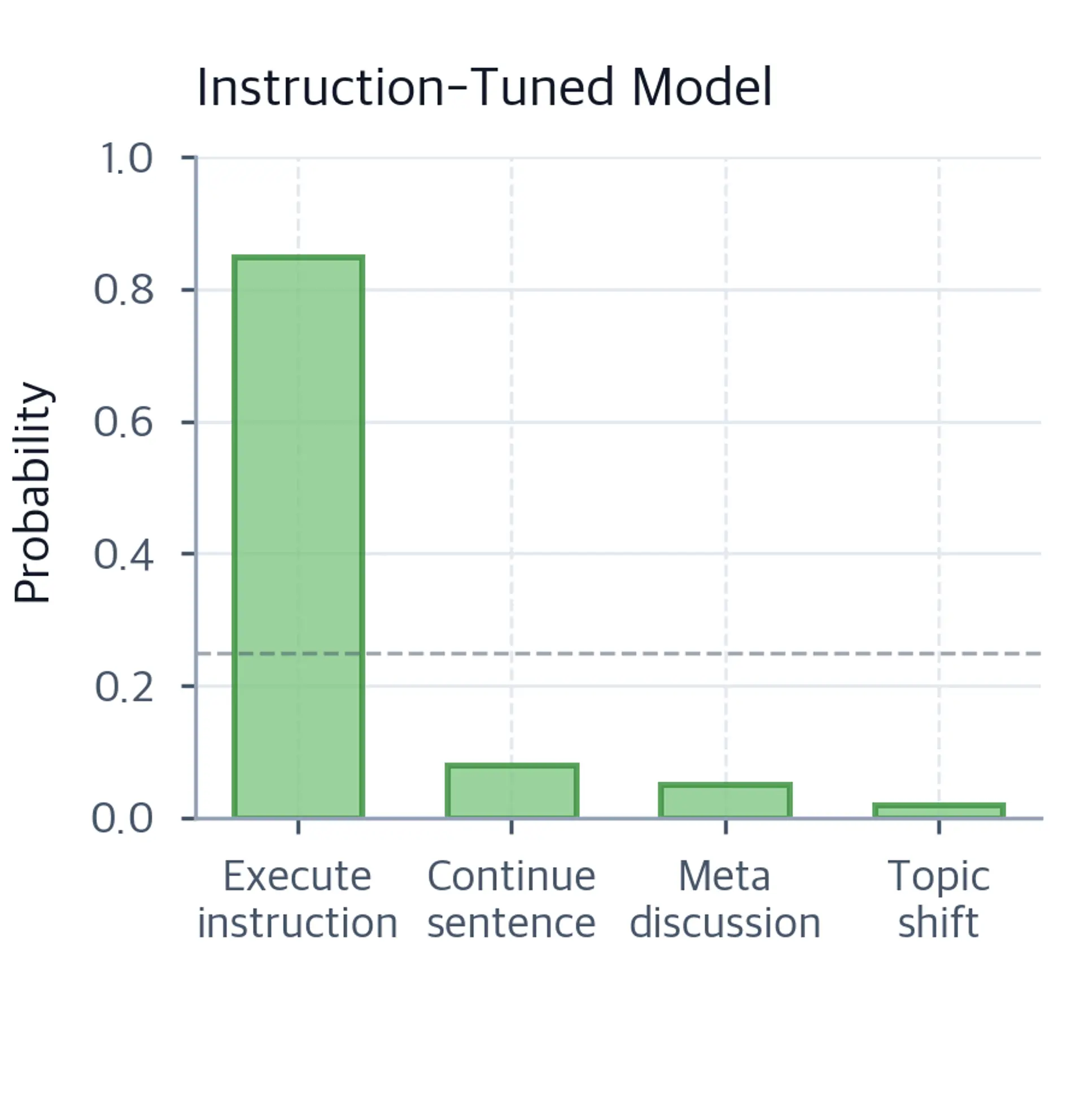 Bar chart showing response probability distribution for an instruction-tuned model. Execute instruction dominates at 0.85, while Continue sentence, Meta discussion, and Topic shift all have very low probabilities near zero.