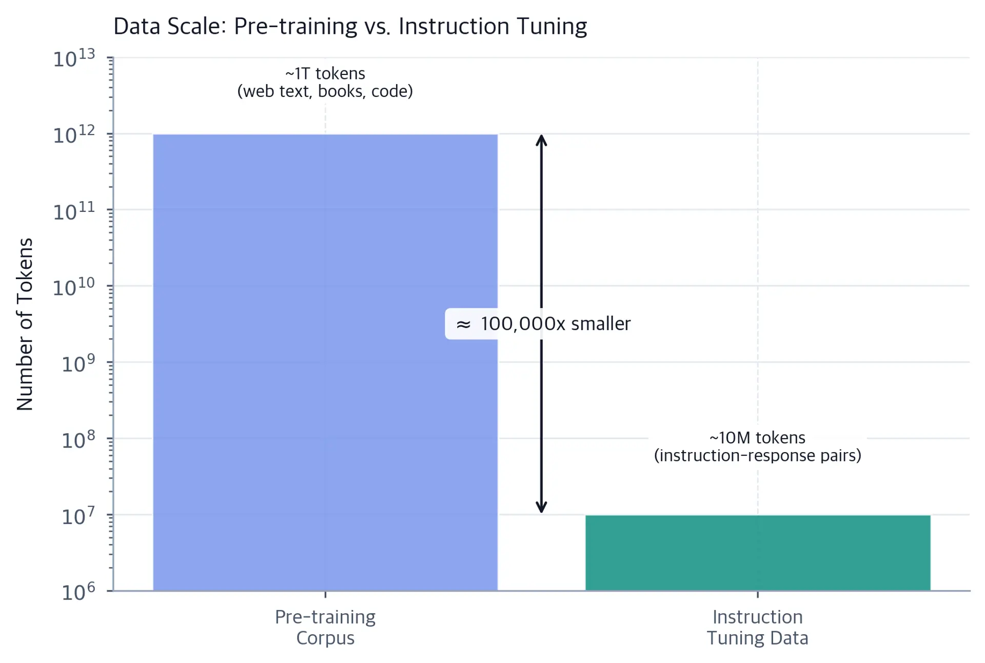 Log-scale bar chart comparing data volume for pre-training versus instruction tuning, illustrating the orders-of-magnitude difference in dataset size.