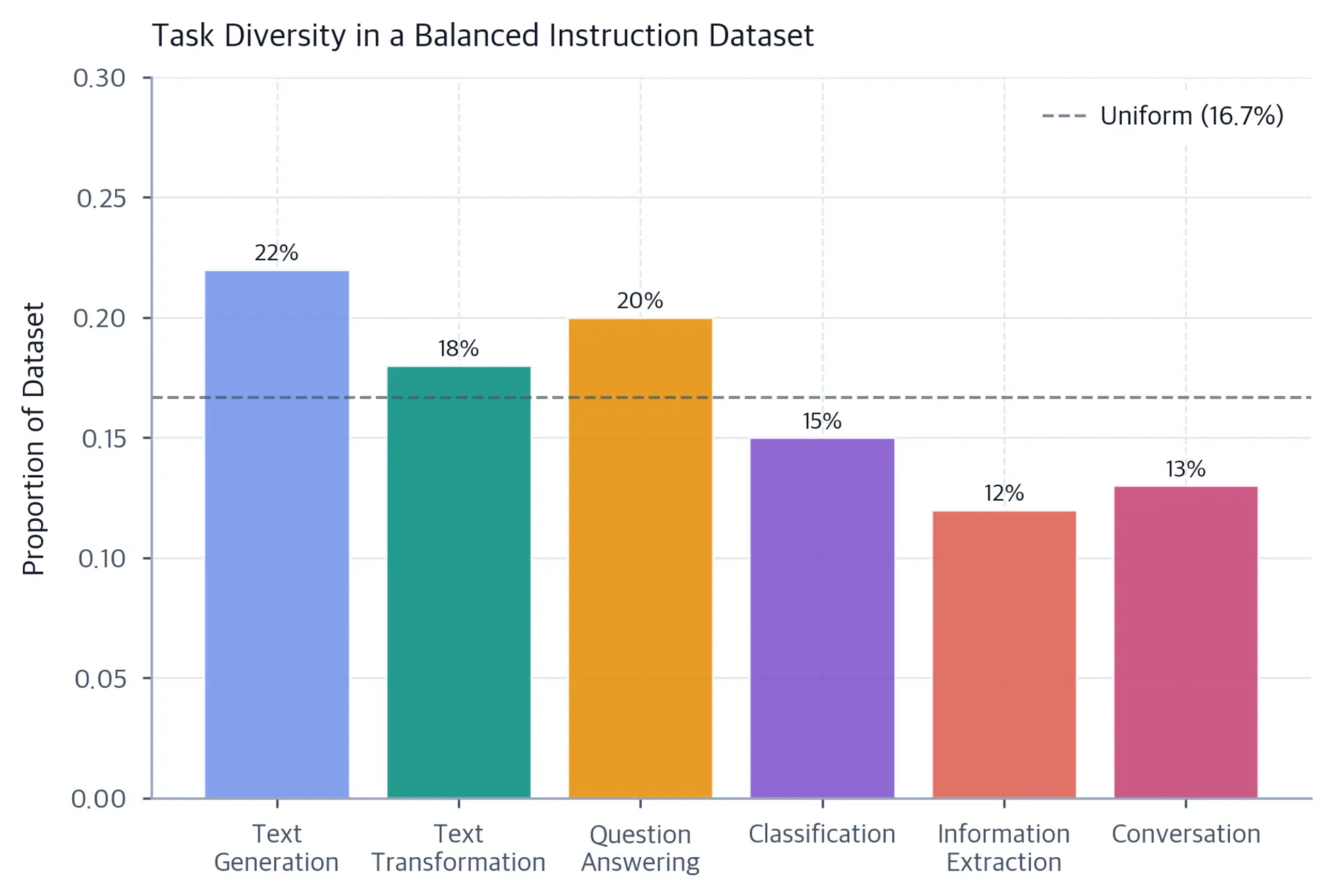 Bar chart showing task type distribution in a balanced instruction dataset with text generation and question answering as the most common categories.