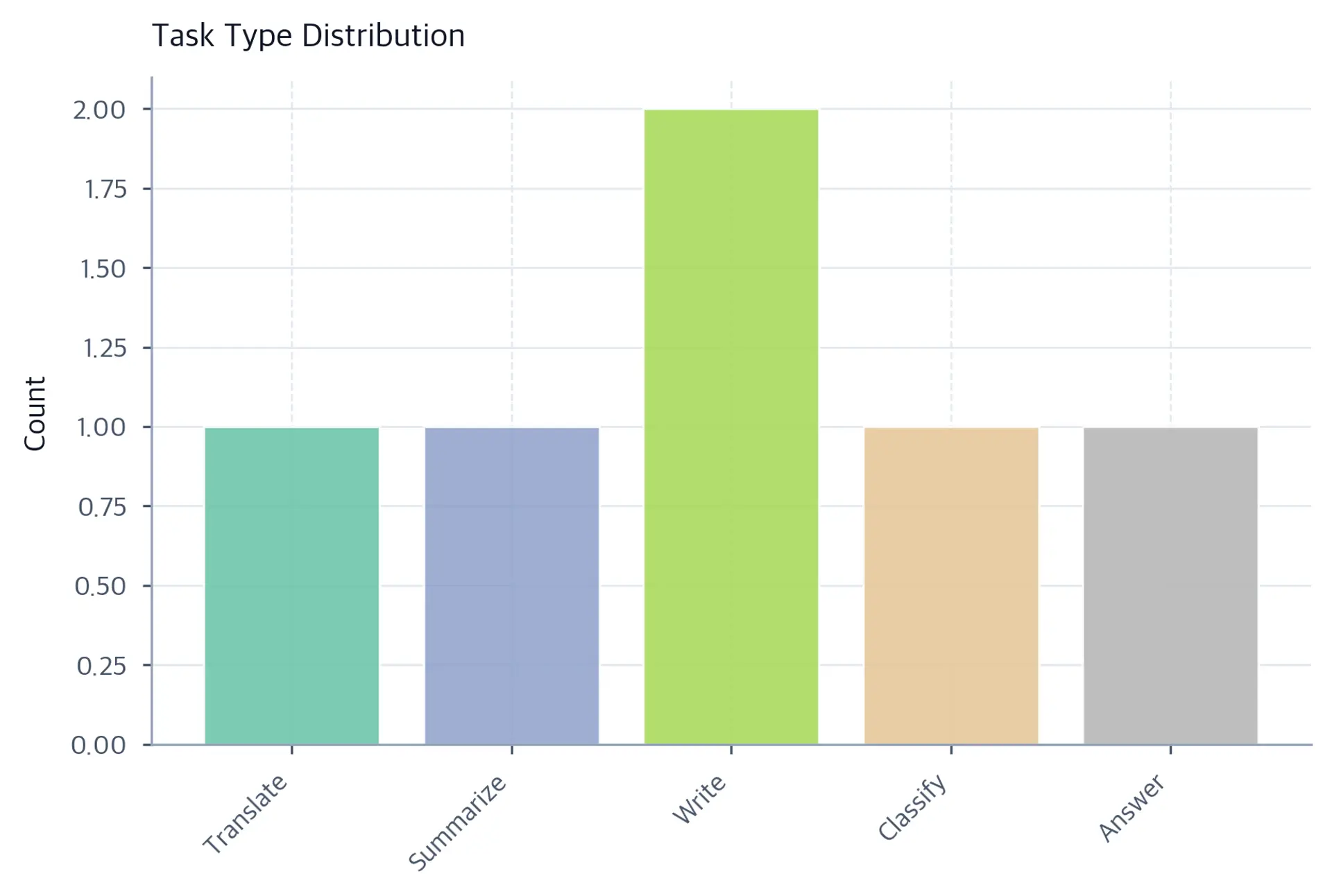 Bar chart showing task type distribution in the sample dataset categorized by leading verb, with bars color-coded by task type.