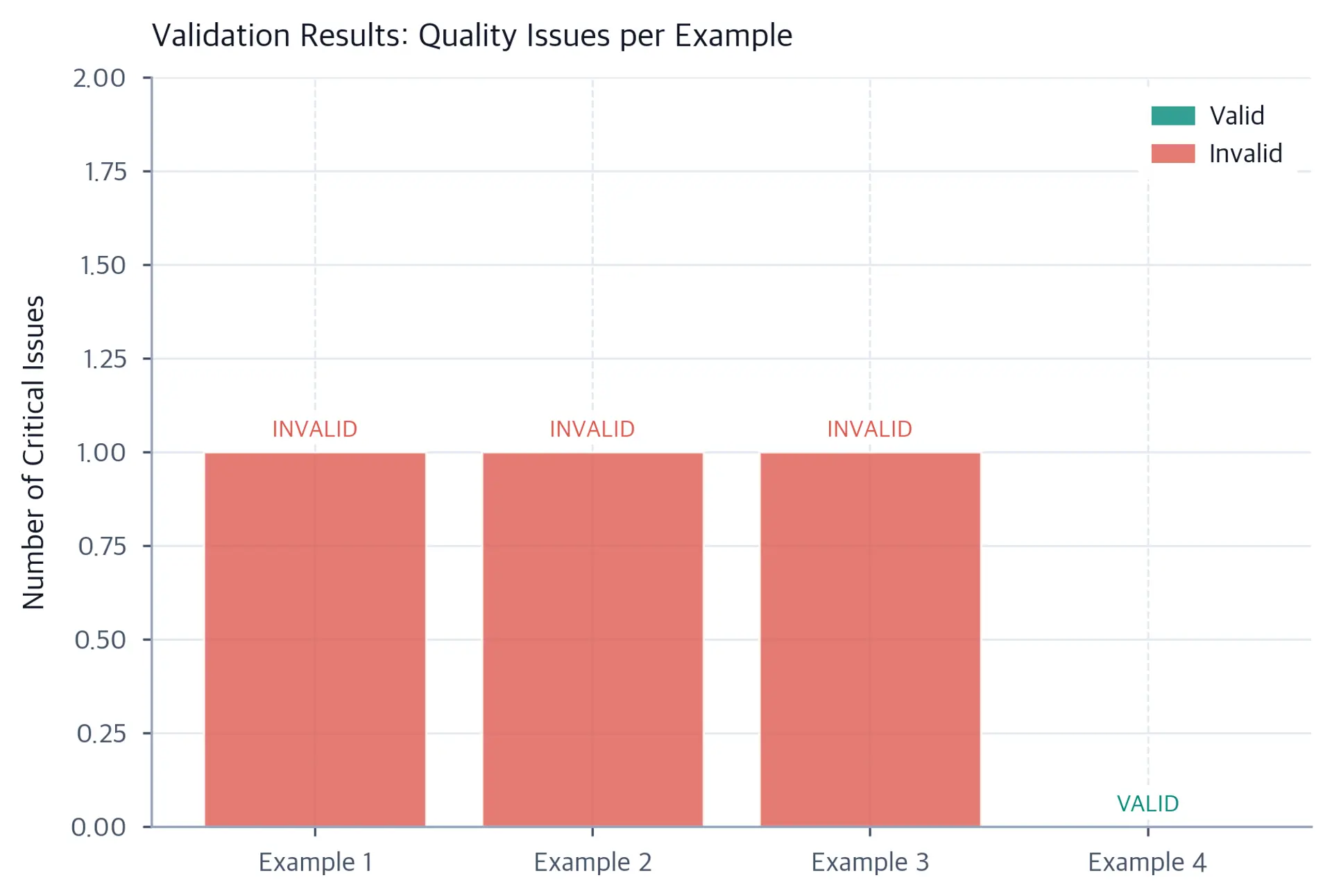 Bar chart showing validation results for four instruction examples. Examples 1 to 3 are marked INVALID in red, Example 4 is marked VALID in green.