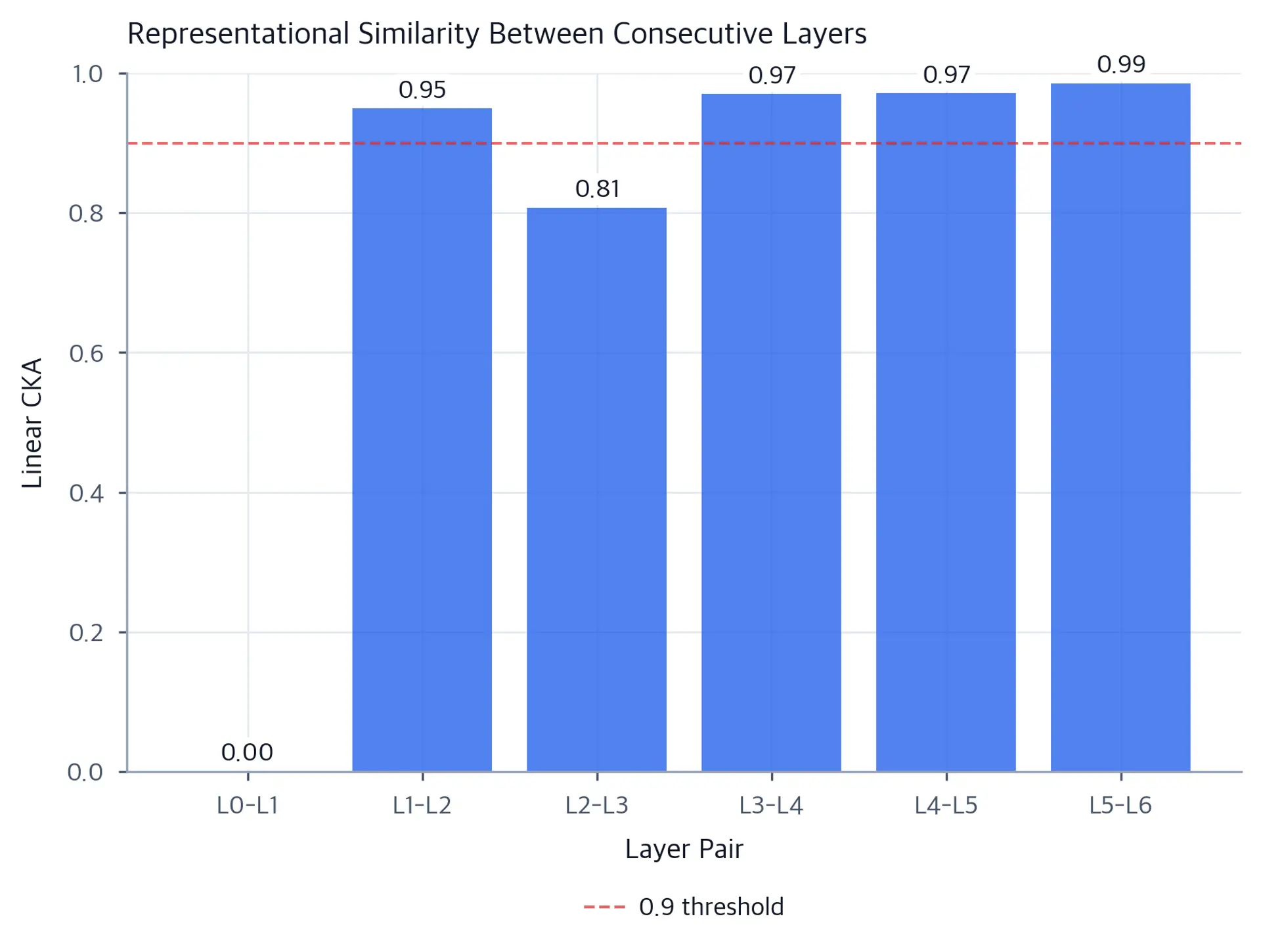 Bar chart of linear CKA similarity scores between each pair of consecutive transformer layers.
