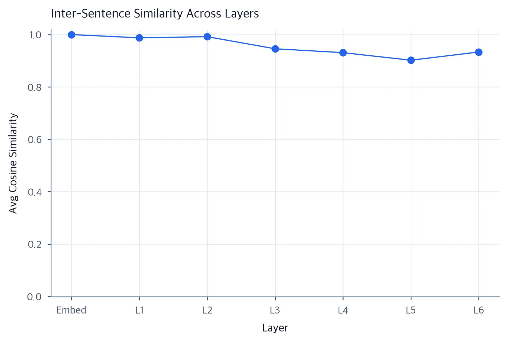 Line plot of average inter-sentence cosine similarity from embedding through final transformer layer.