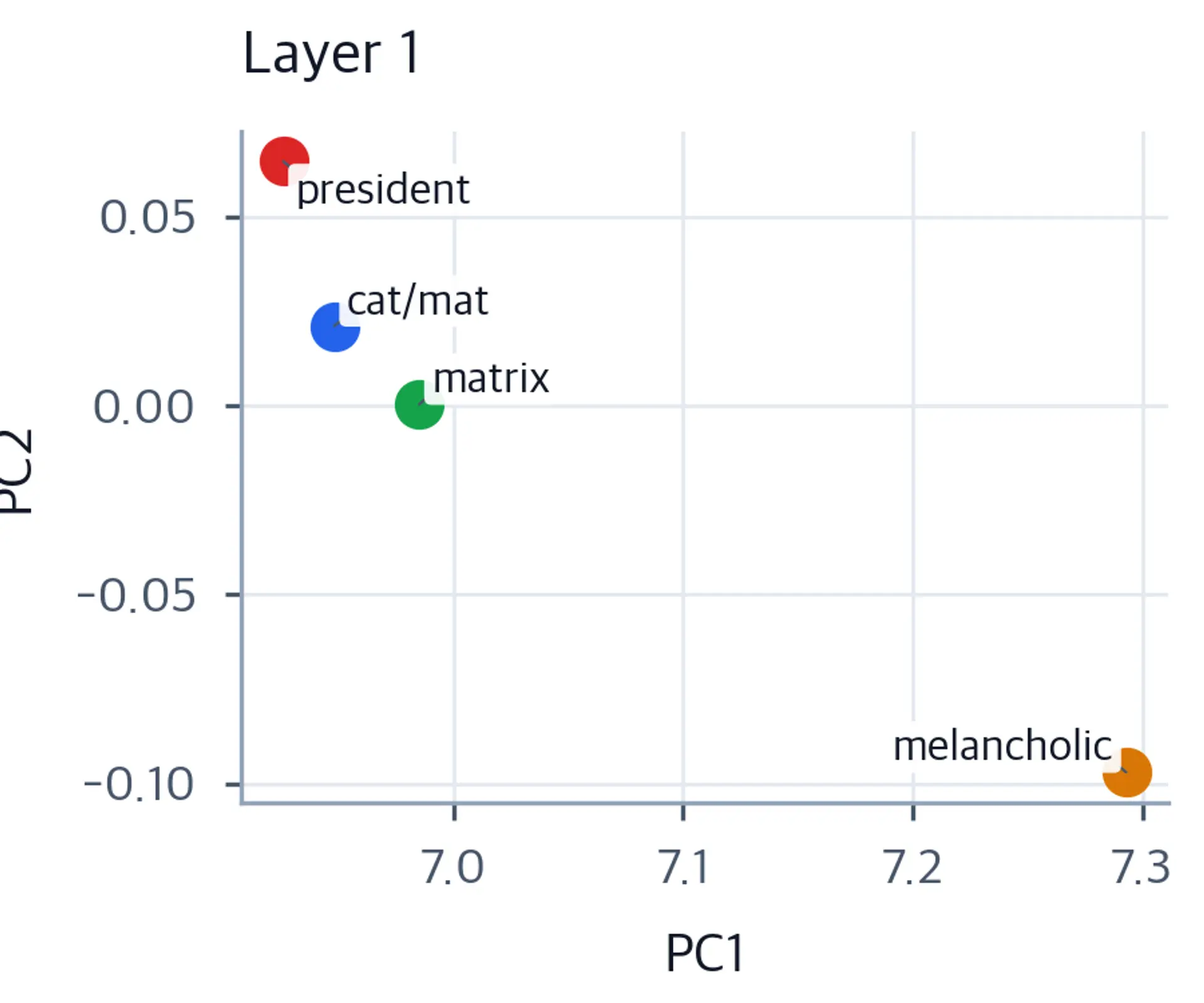 2D scatter plot of sentence embeddings at transformer layer 1 with labeled points.