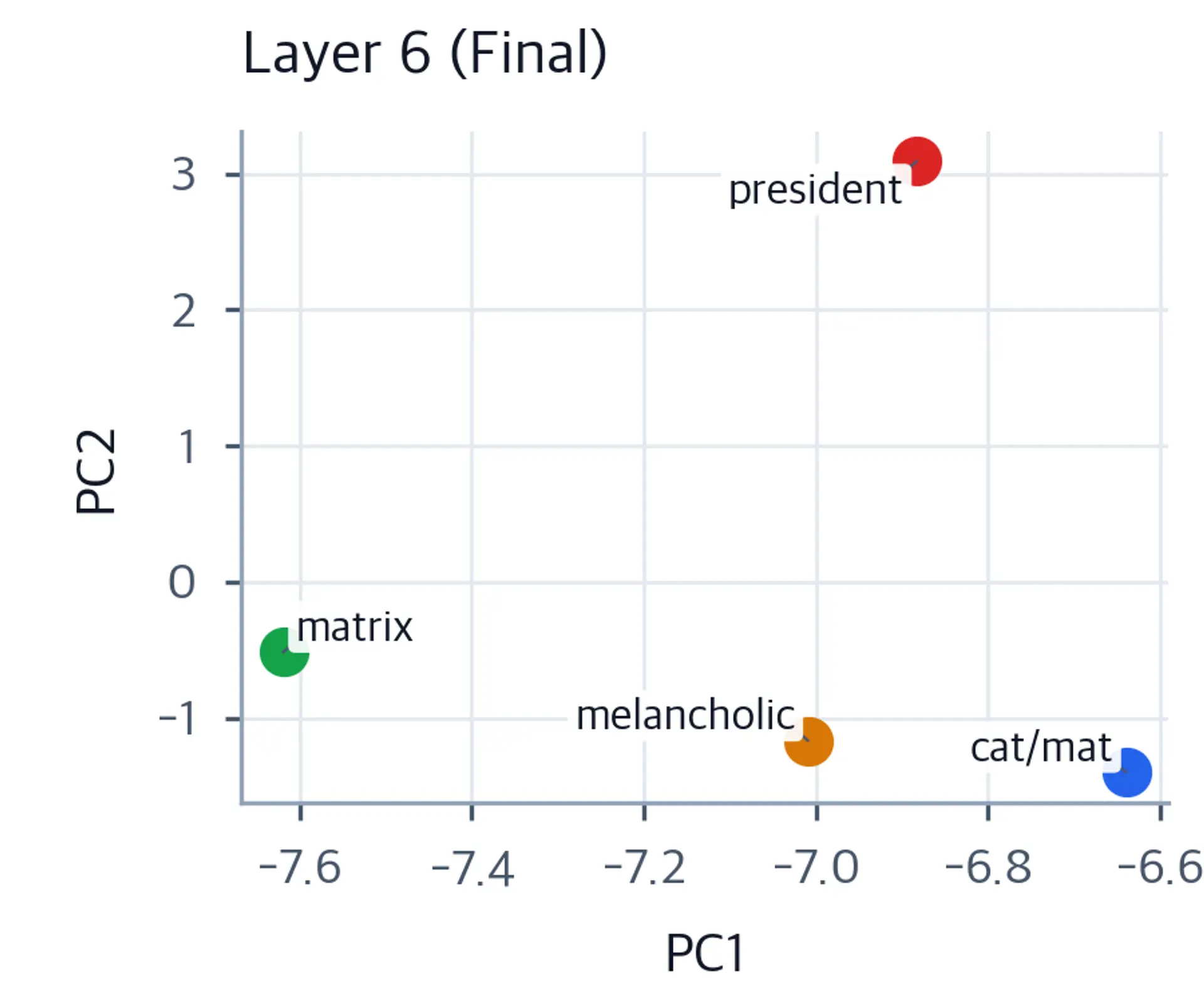 2D scatter plot of sentence embeddings at the final transformer layer with labeled points.