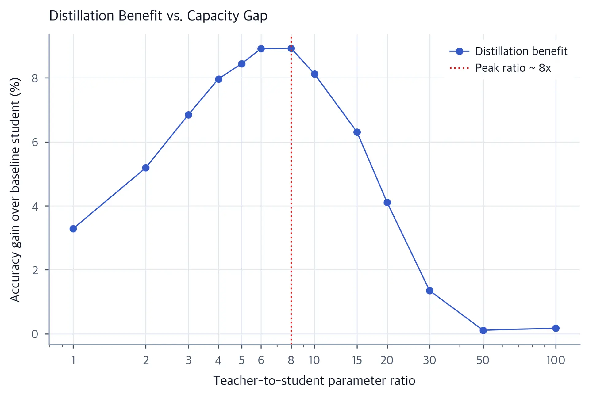 Line chart showing distillation benefit vs. teacher-to-student parameter ratio, peaking then declining.