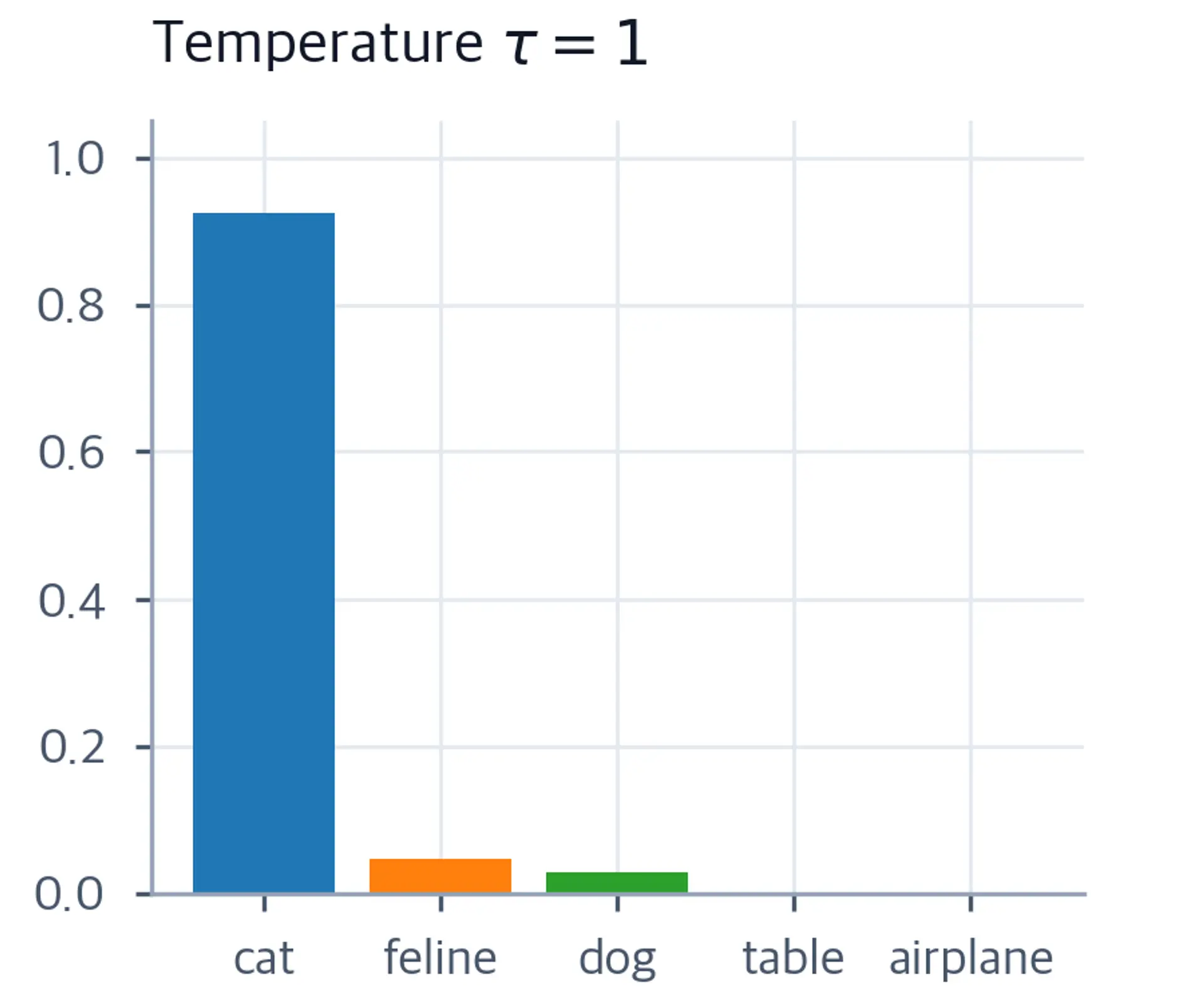 Bar chart showing a near-one-hot distribution over 5 tokens at temperature 1.