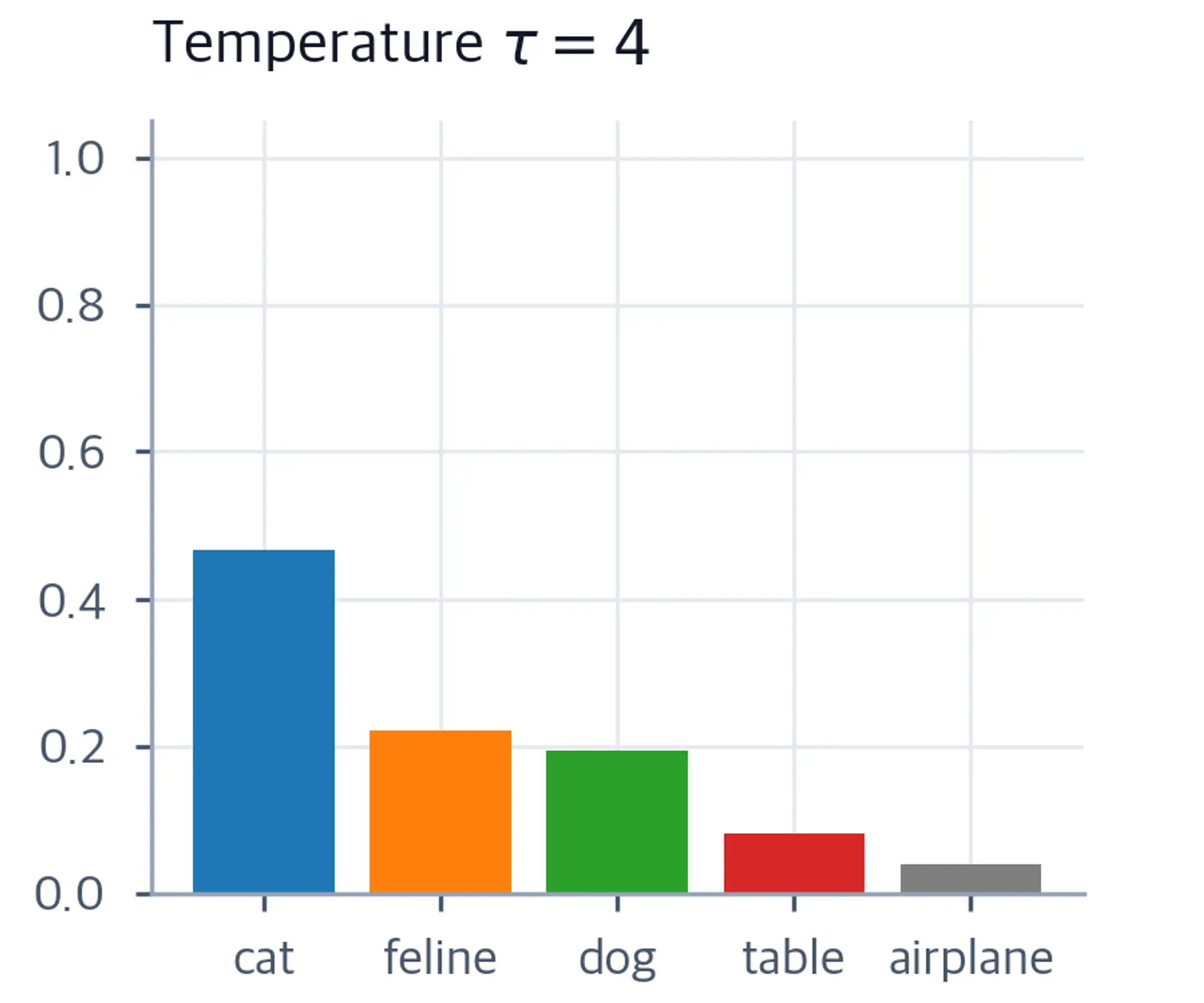 Bar chart showing a soft probability distribution over 5 tokens at temperature 4.