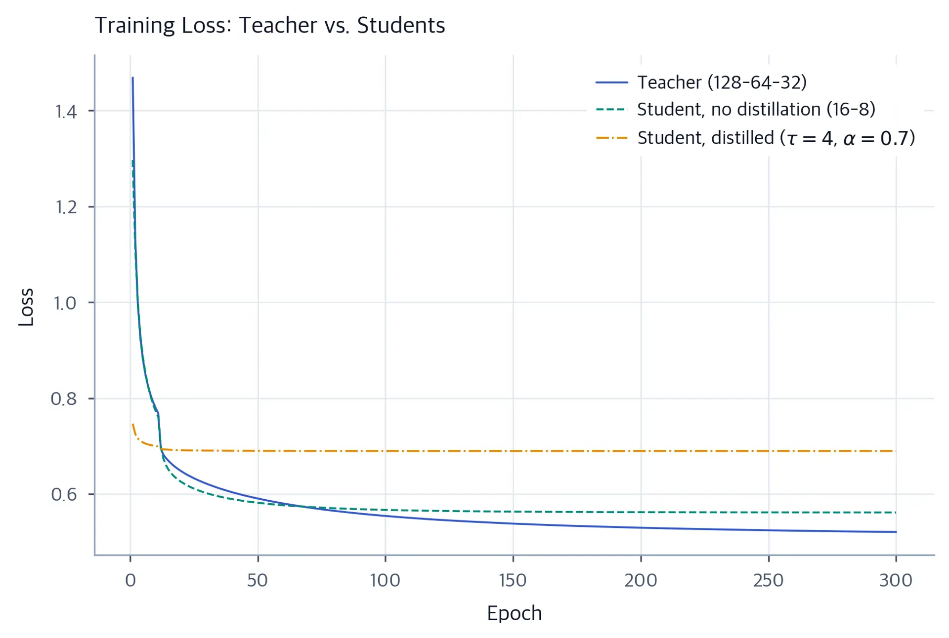 Line chart comparing training loss curves for teacher, baseline student, and distilled student.
