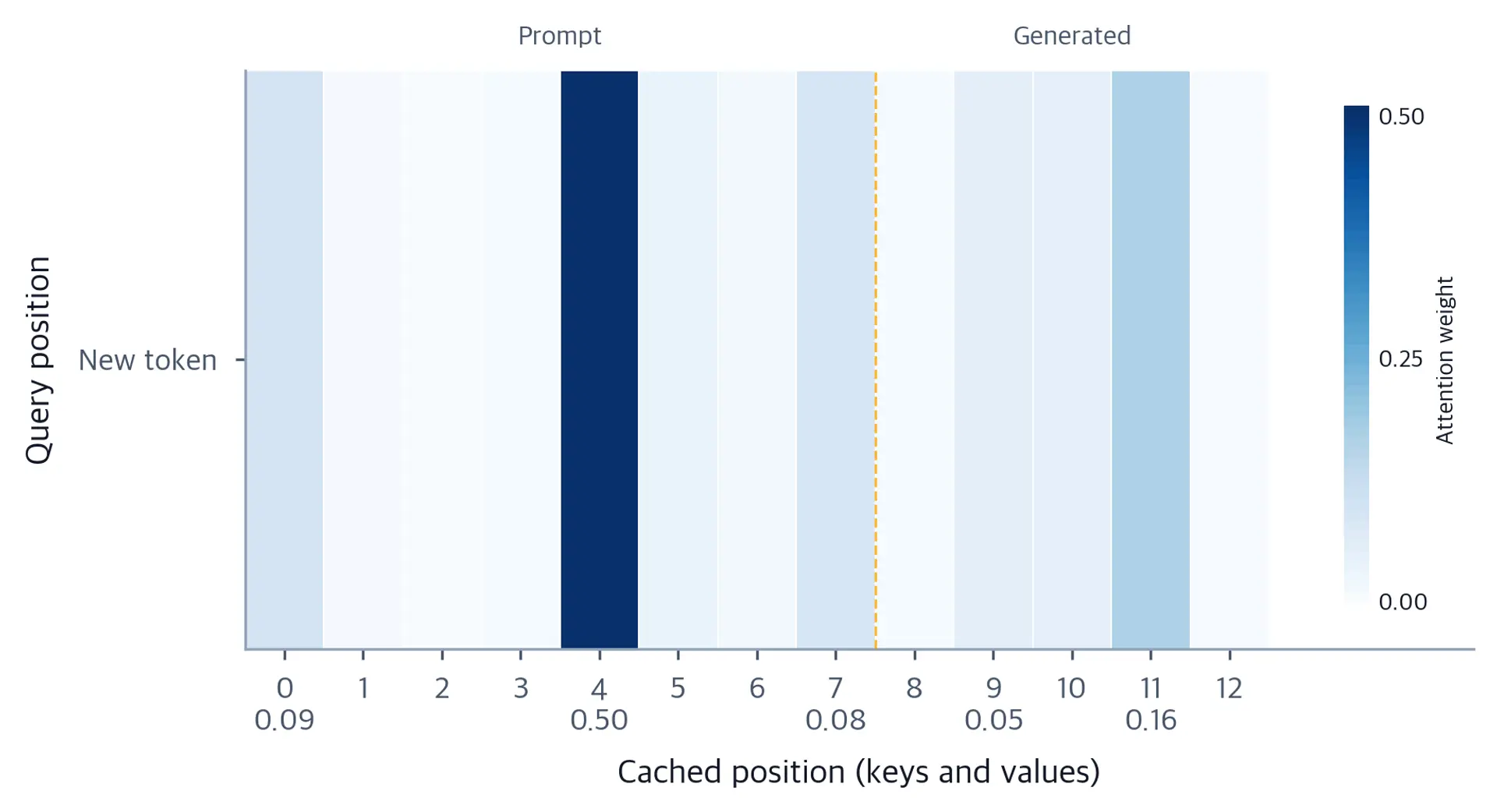 Single-row heatmap with 13 columns (positions 0-12) showing attention weights for a new token during decode. Blue color scale indicates weight magnitude.