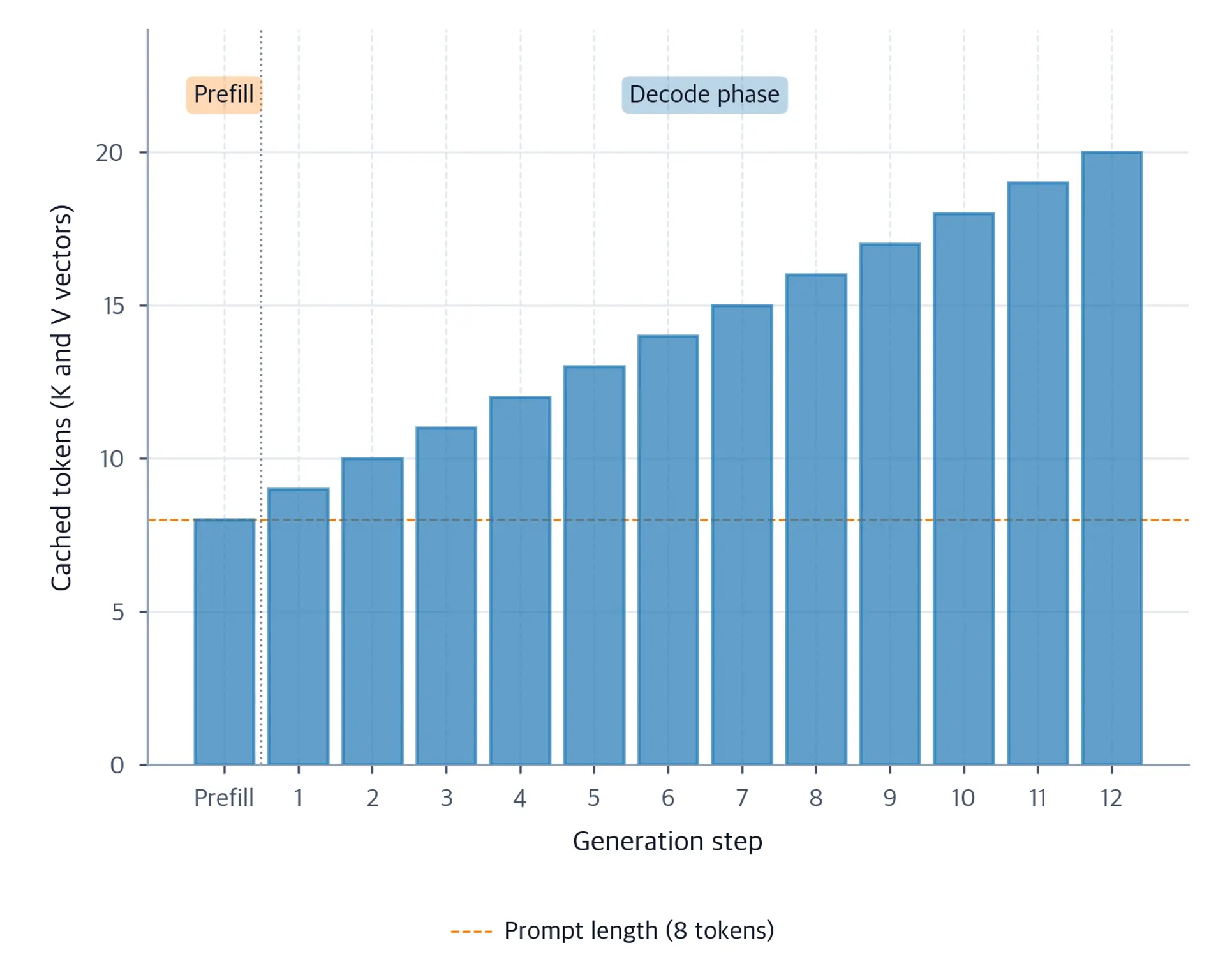 Bar chart showing cached token count per generation step. The bar labeled Prefill starts at 8 tokens, then 12 decode-step bars grow from 9 to 20 tokens.