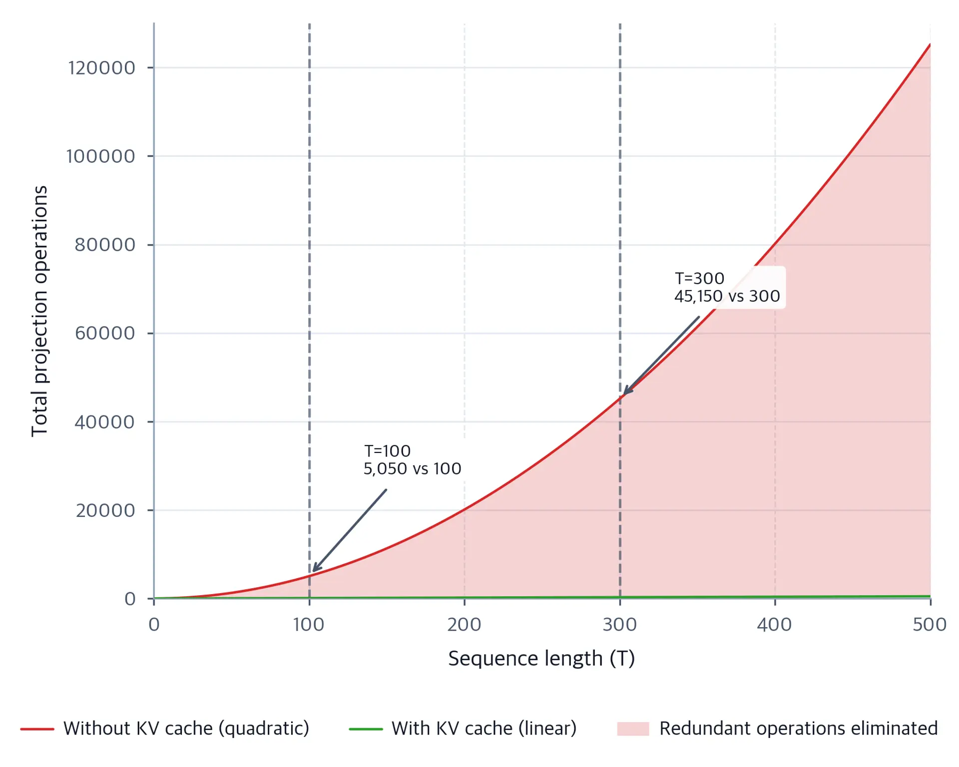 Line chart showing total projection operations vs sequence length. The red quadratic curve (without KV cache) rises steeply to ~125,000 at T=500, while the green linear curve (with KV cache) remains flat near zero.