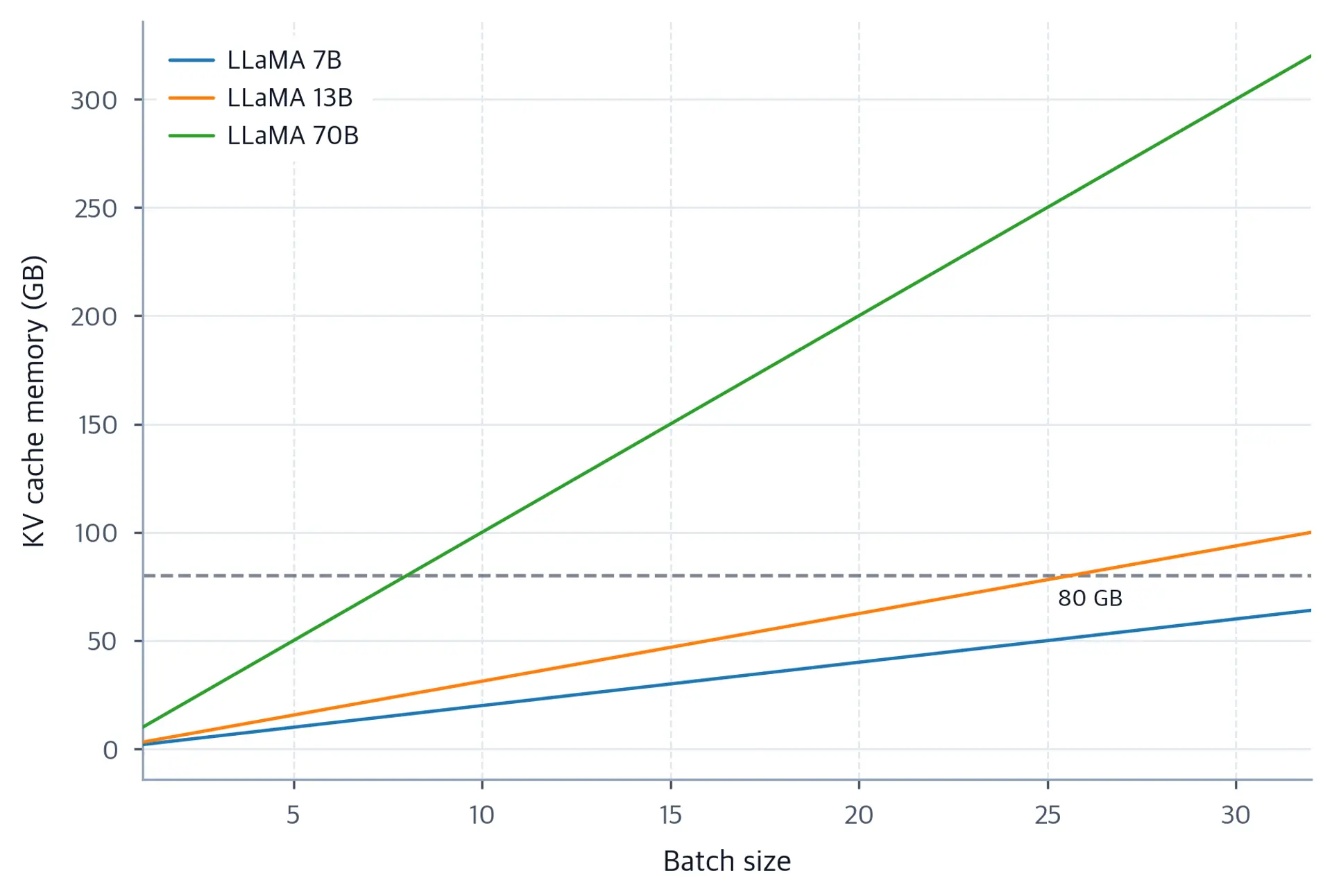 Line chart of KV cache memory in GB versus batch size (1-32) at 4096 context length for LLaMA 7B, 13B, and 70B. All three lines increase linearly.