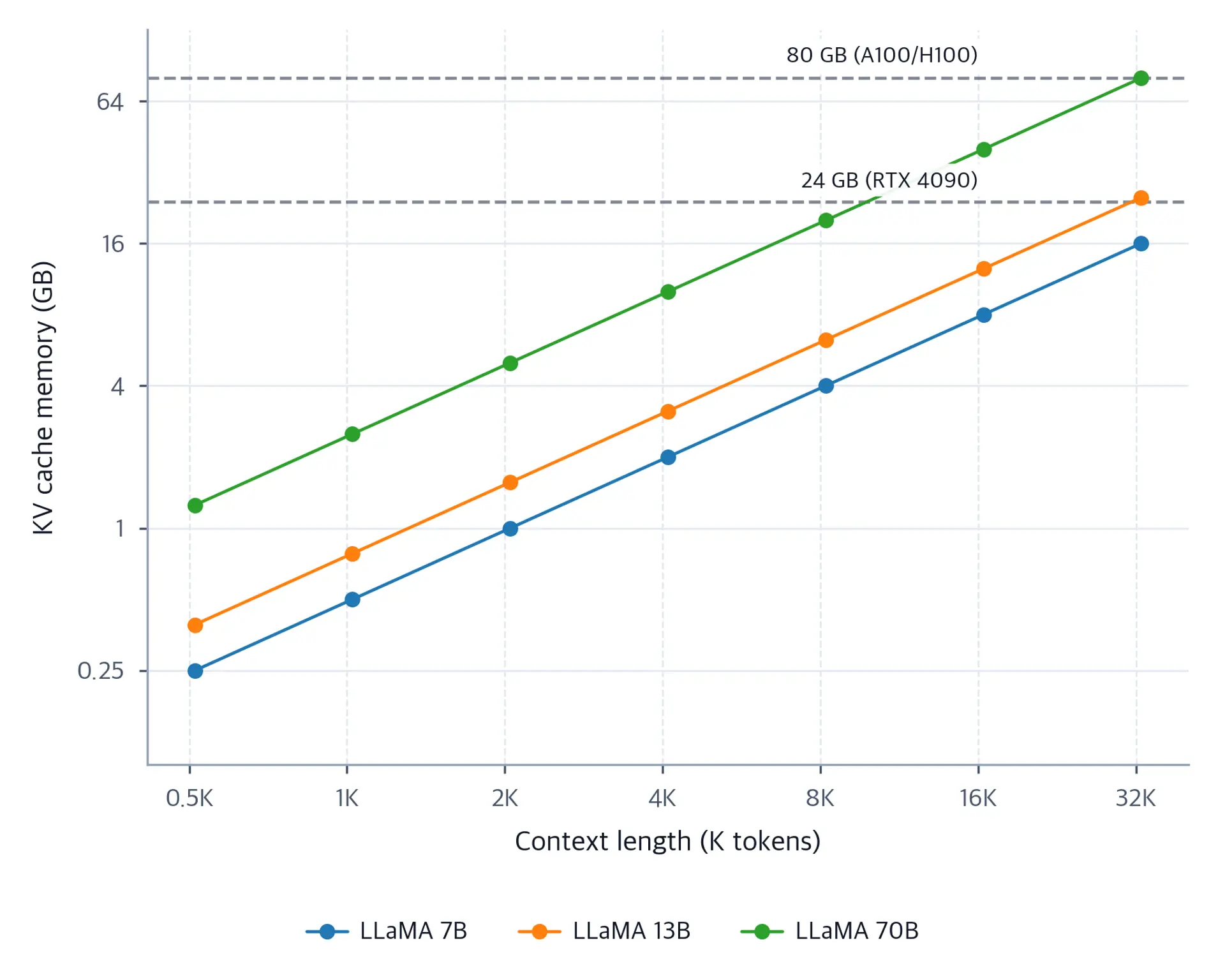 Log-log line chart of KV cache memory in GB versus context length in thousands of tokens for LLaMA 7B, 13B, and 70B. Dashed gray reference lines mark 24 GB and 80 GB GPU limits.