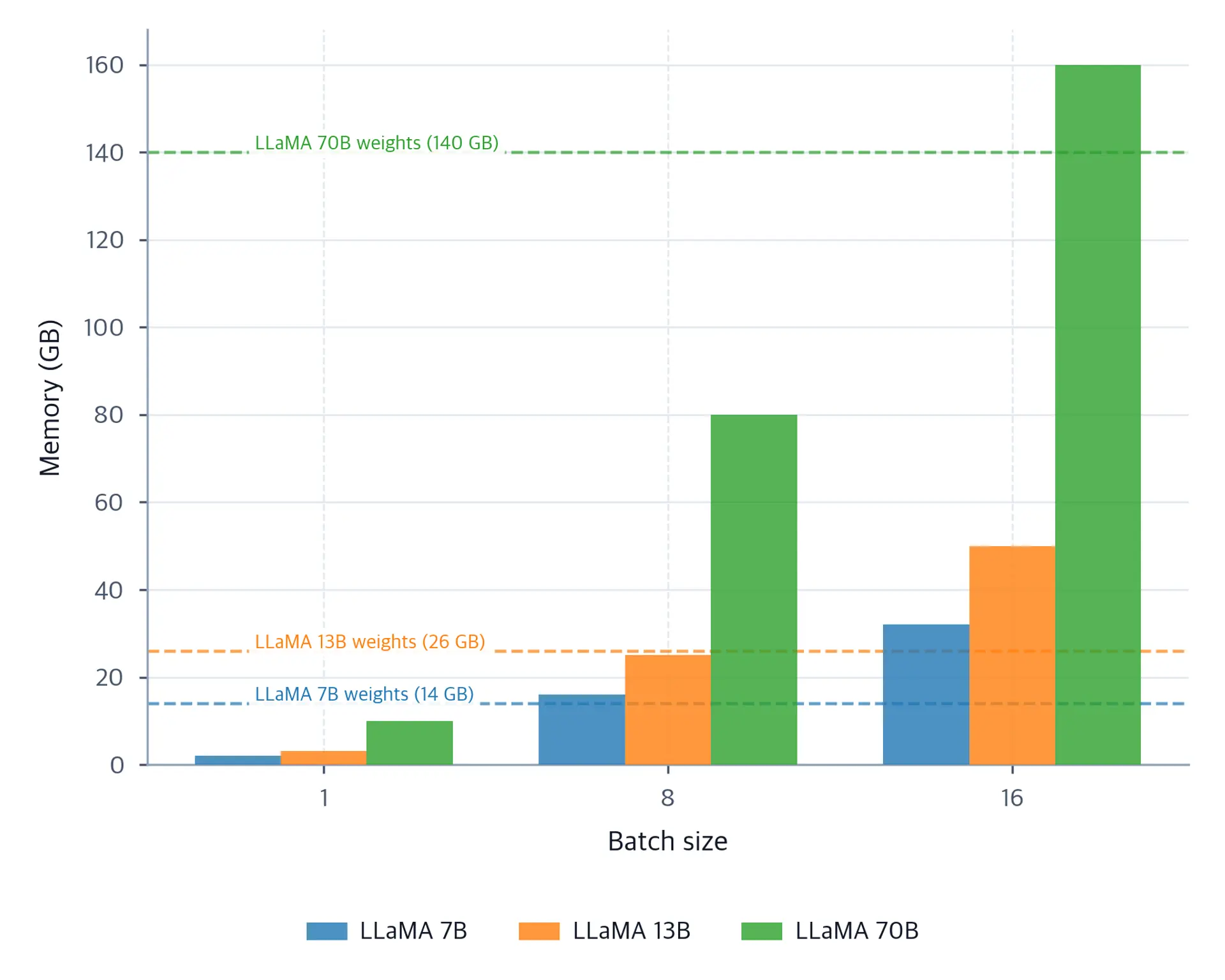 Grouped bar chart comparing KV cache memory in GB at batch sizes 1, 8, and 16 for LLaMA 7B, 13B, and 70B at 4096 context length.