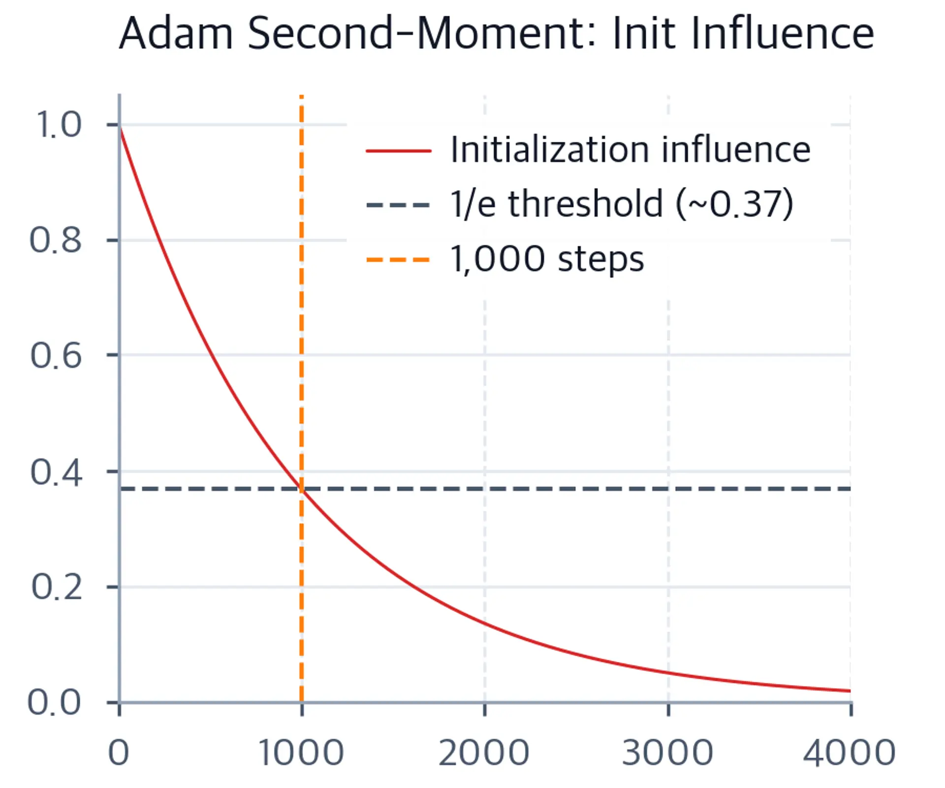 Line chart showing Adam initialization influence (beta2^t) decreasing over training steps, crossing the 1/e threshold near 1,000 steps.