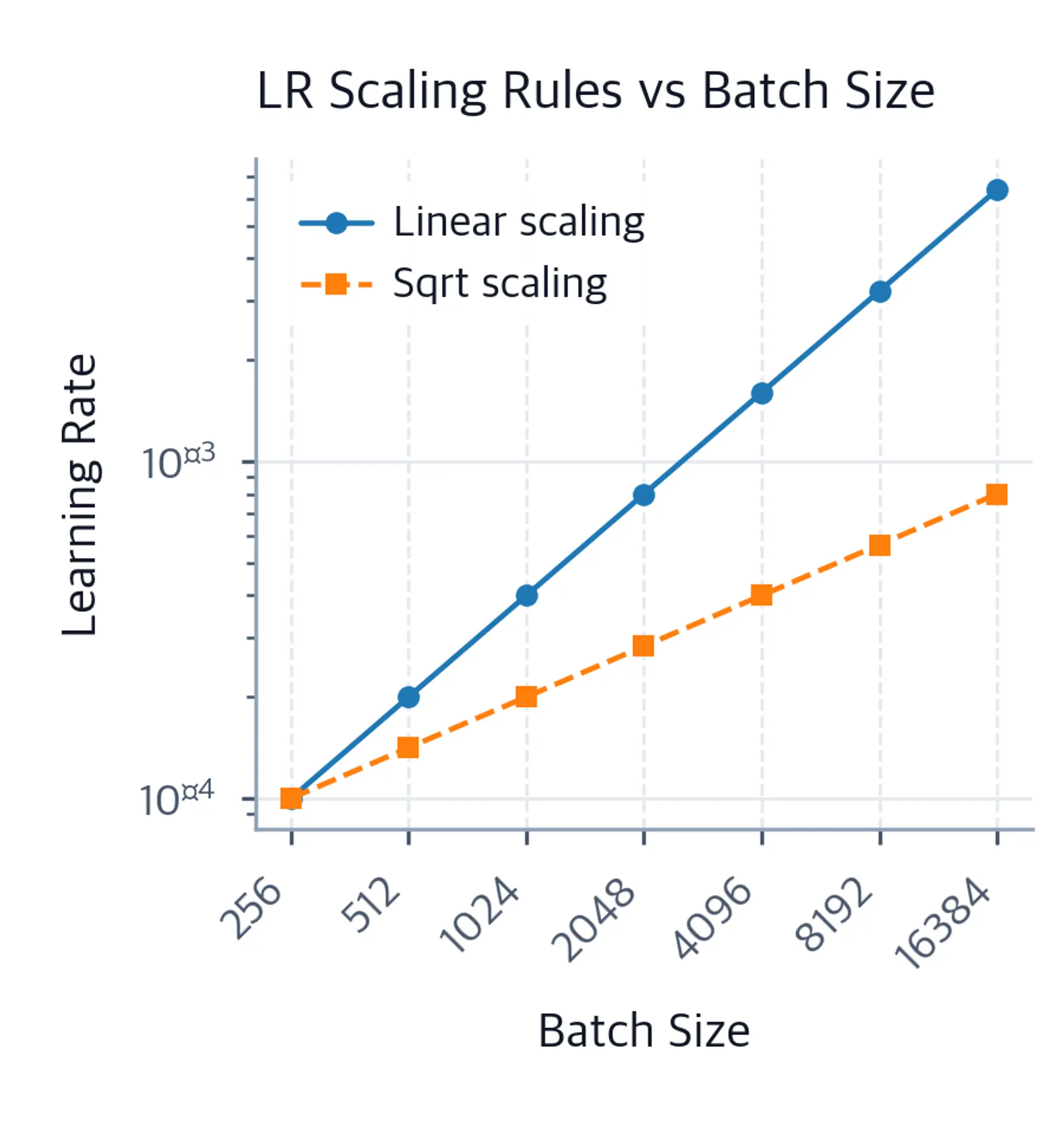 Line chart comparing linear and square-root learning rate scaling rules across batch sizes.