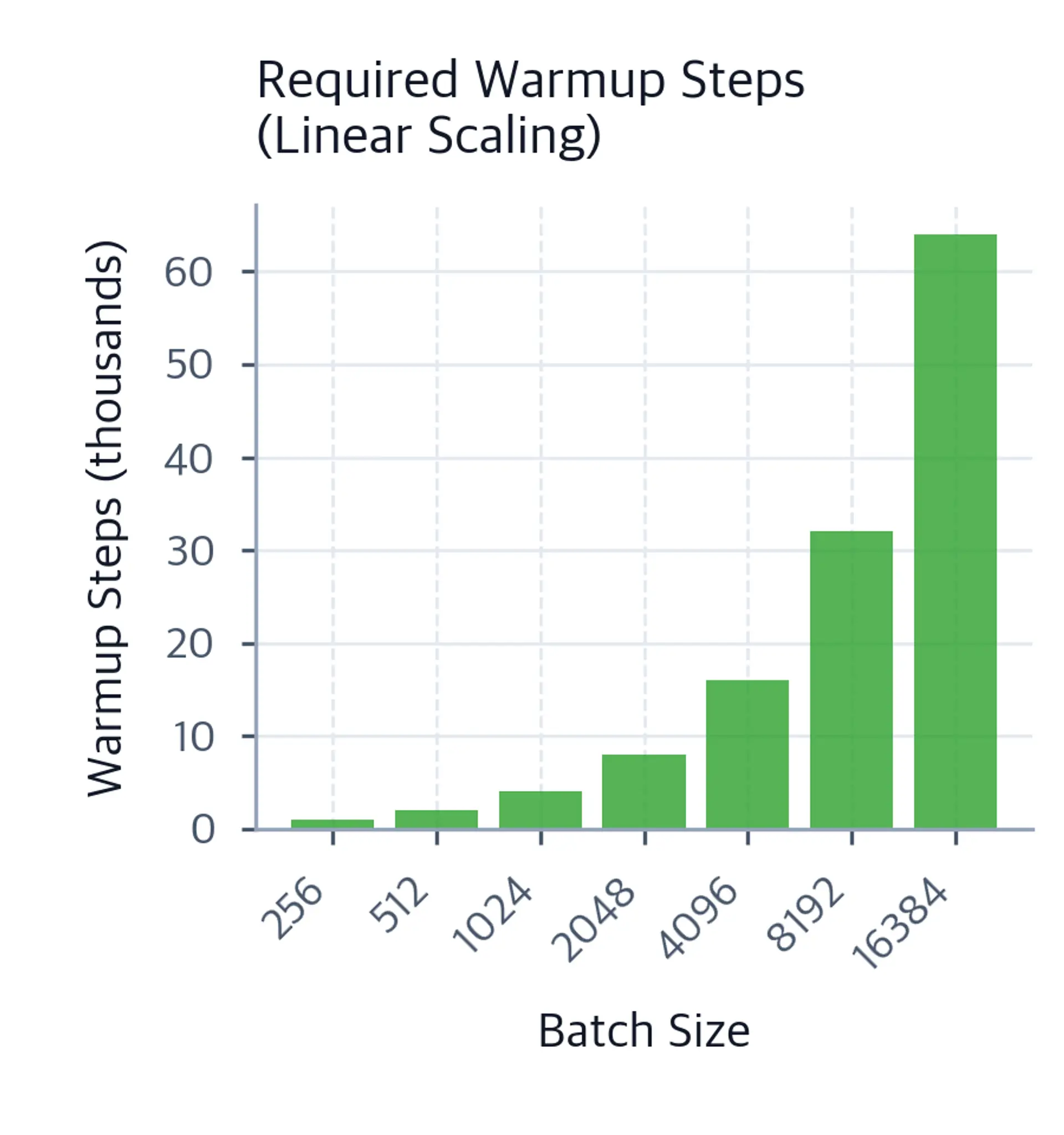 Bar chart showing required warmup steps for each batch size under the linear scaling rule.