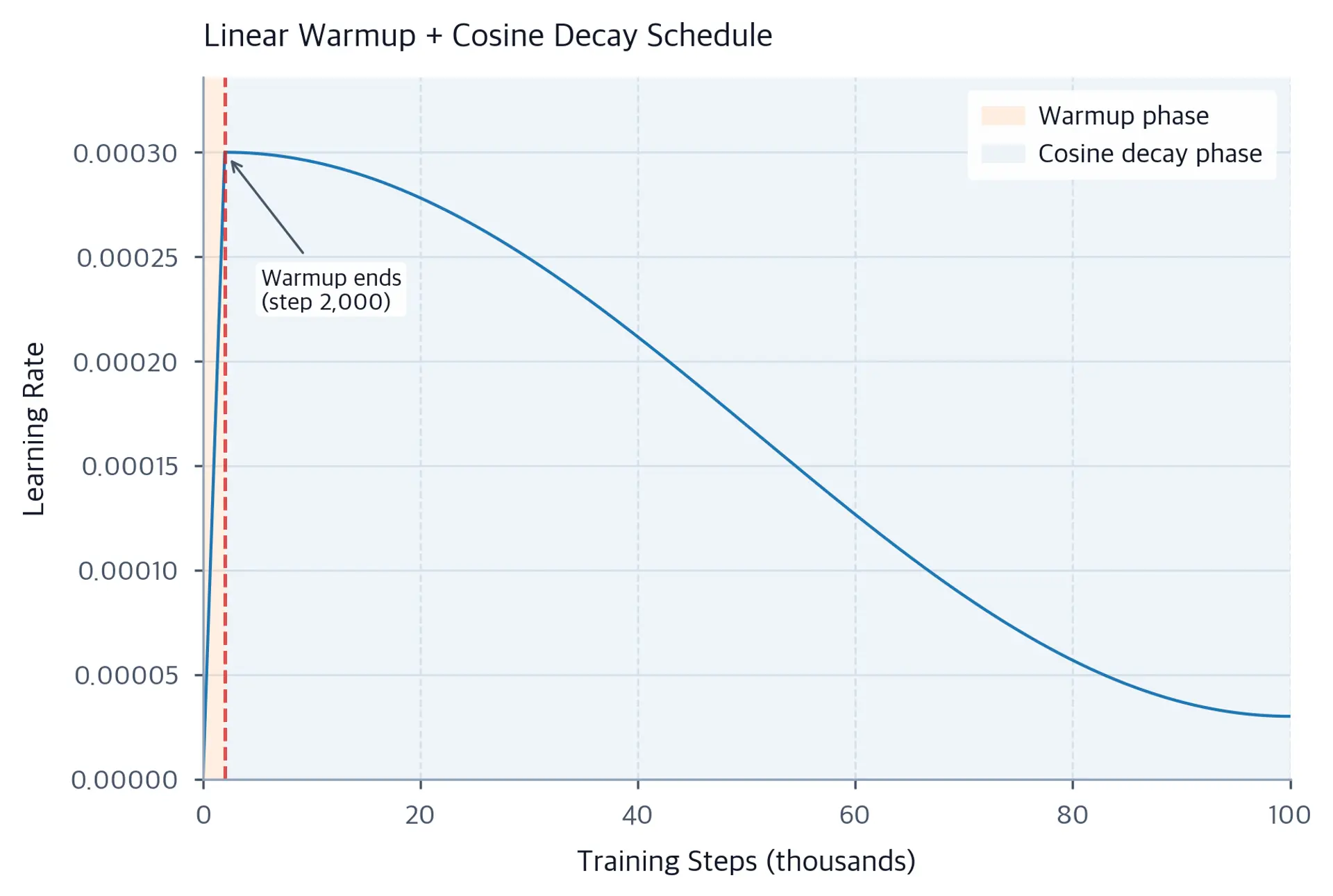 Line chart of learning rate vs training step showing linear warmup then cosine decay curve.