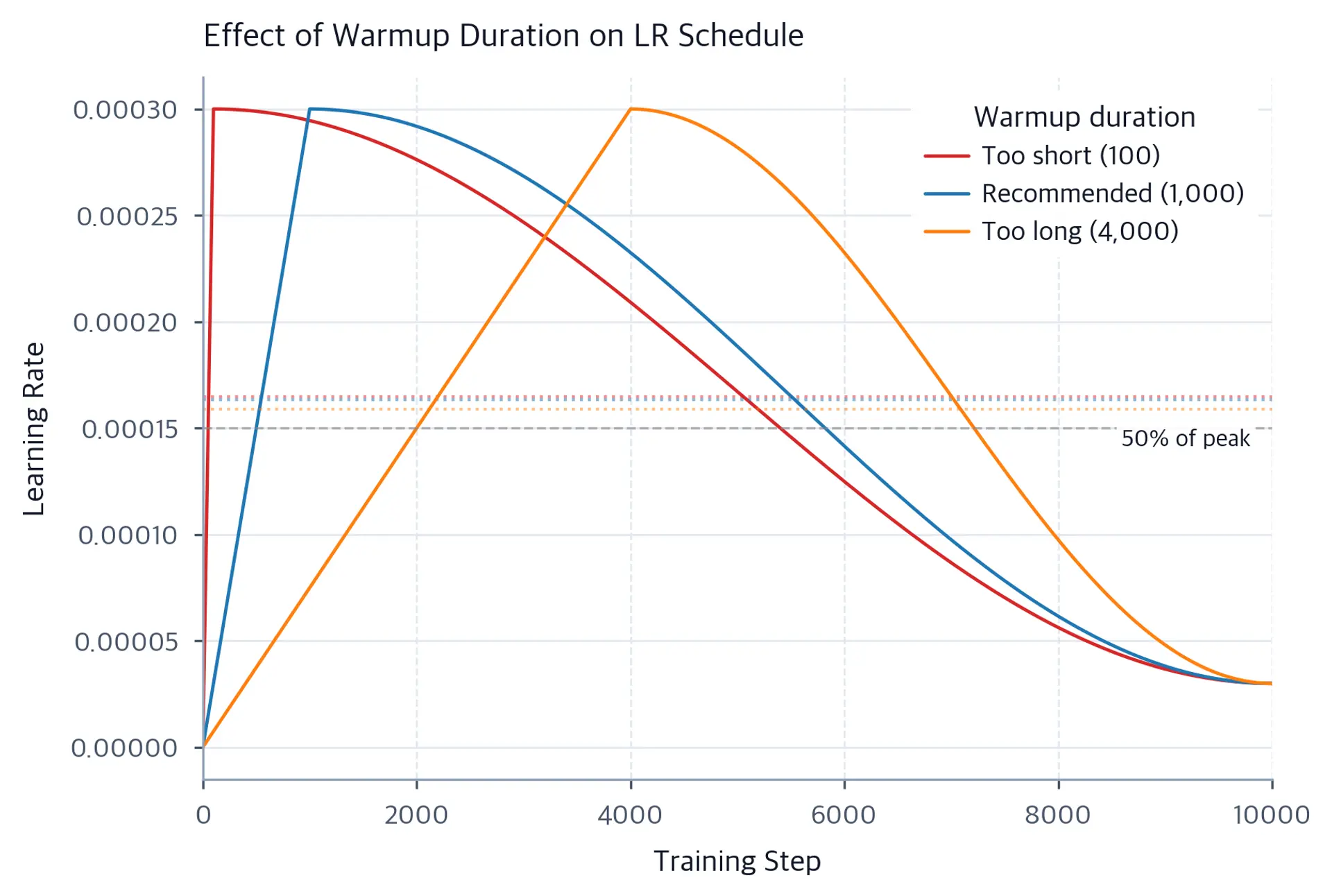 Line chart showing three different warmup duration schedules and their average learning rates.