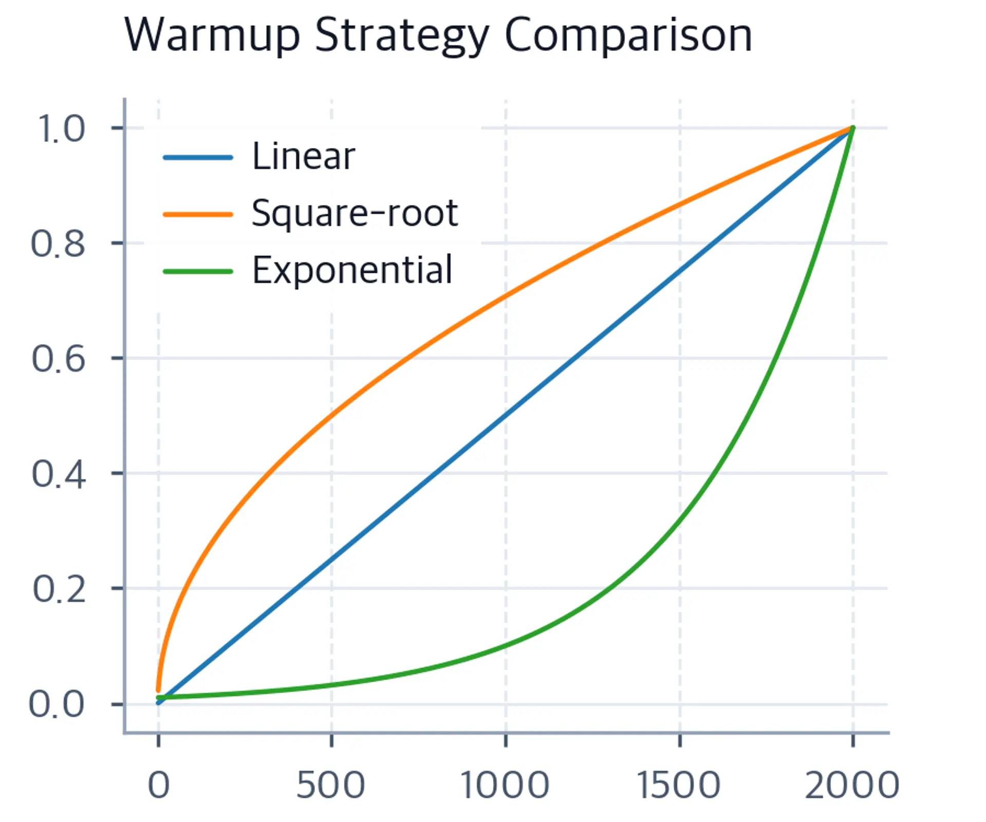 Line chart comparing linear, square-root, and exponential warmup strategies over 2000 steps.