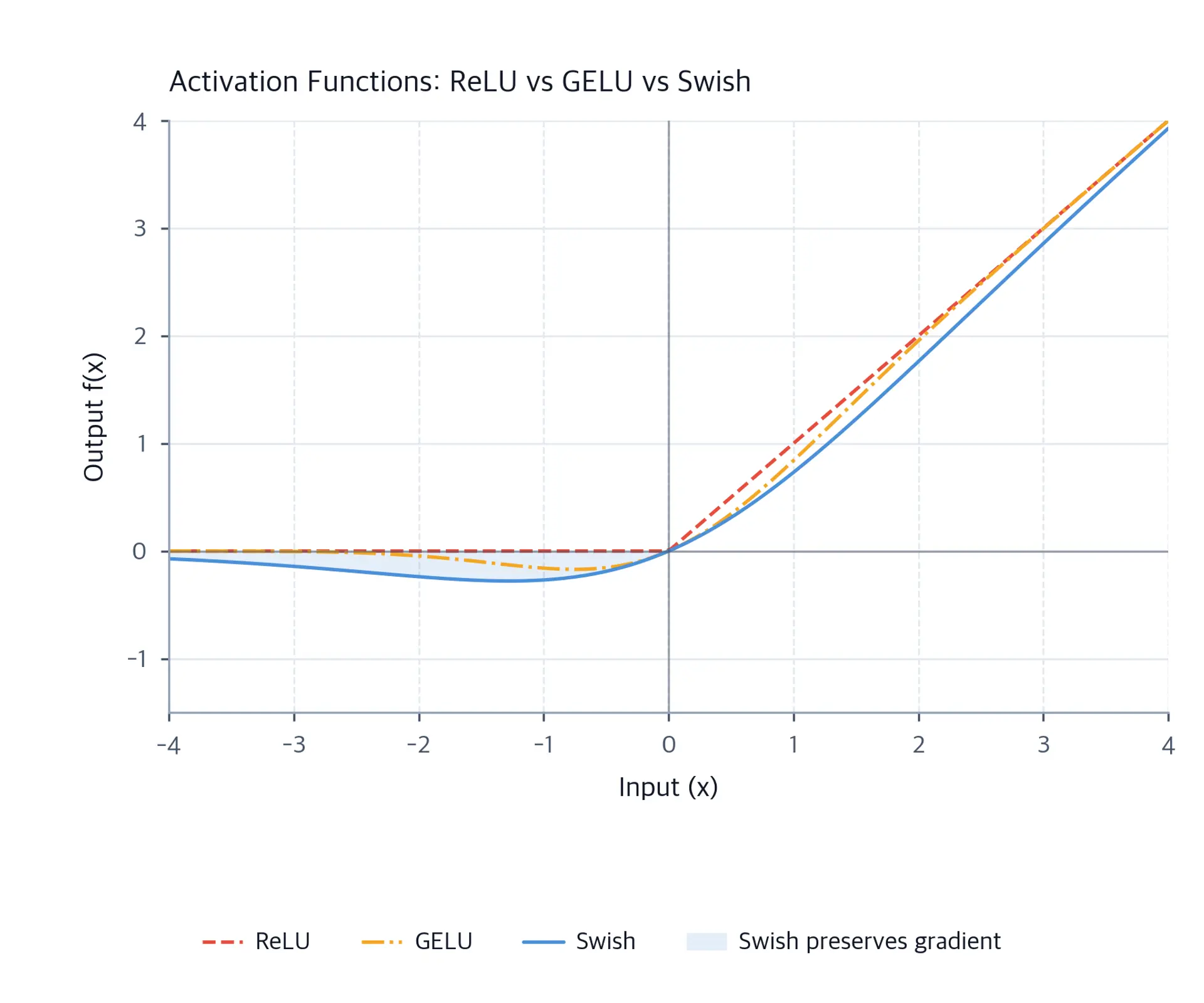 Line plot comparing ReLU, GELU, and Swish activation functions over the range -4 to 4, showing ReLU's hard zero for negative values versus the smooth curves of GELU and Swish.