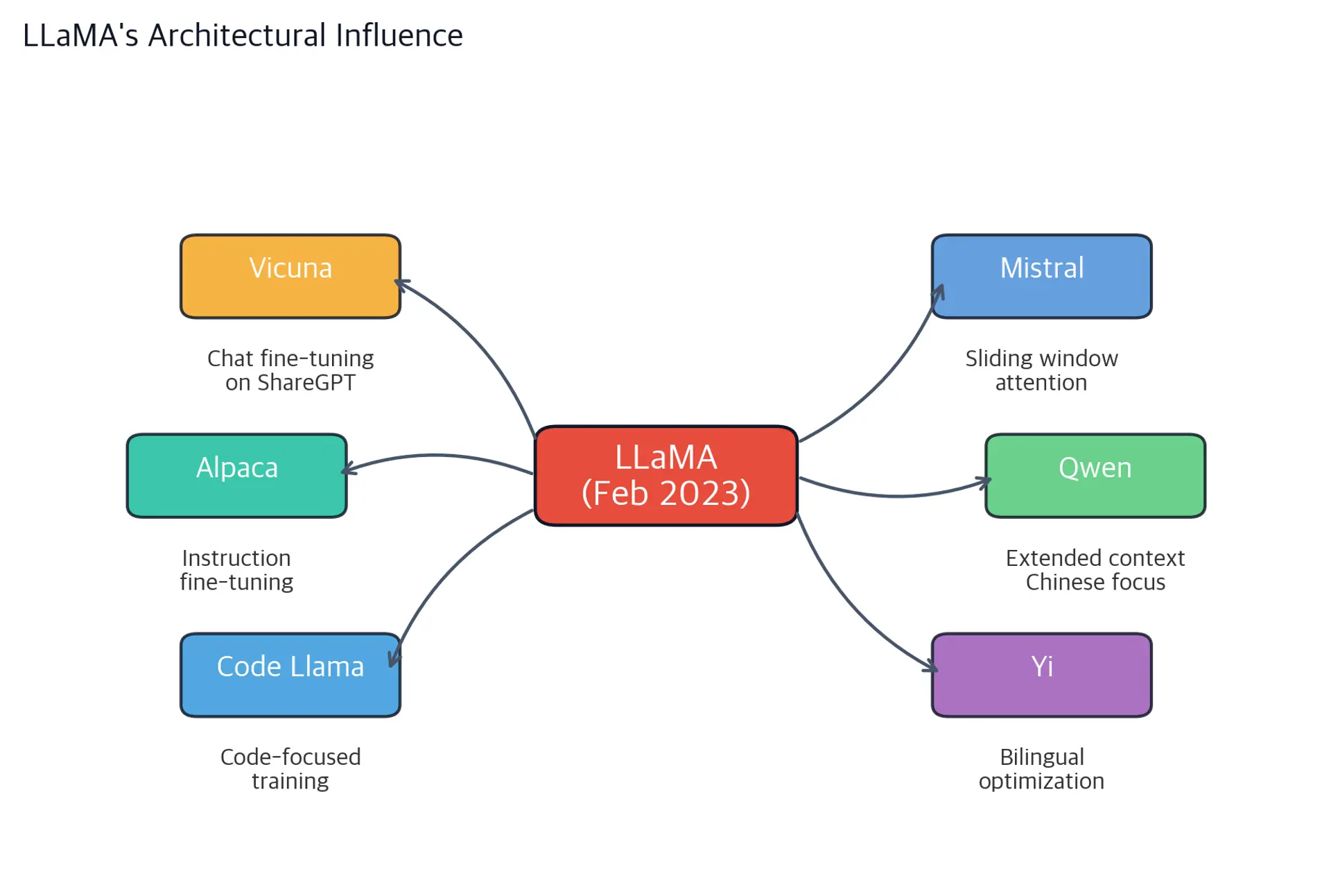 Network diagram showing LLaMA at center with arrows pointing to influenced models: Mistral, Qwen, Yi, Vicuna, Alpaca, and others.