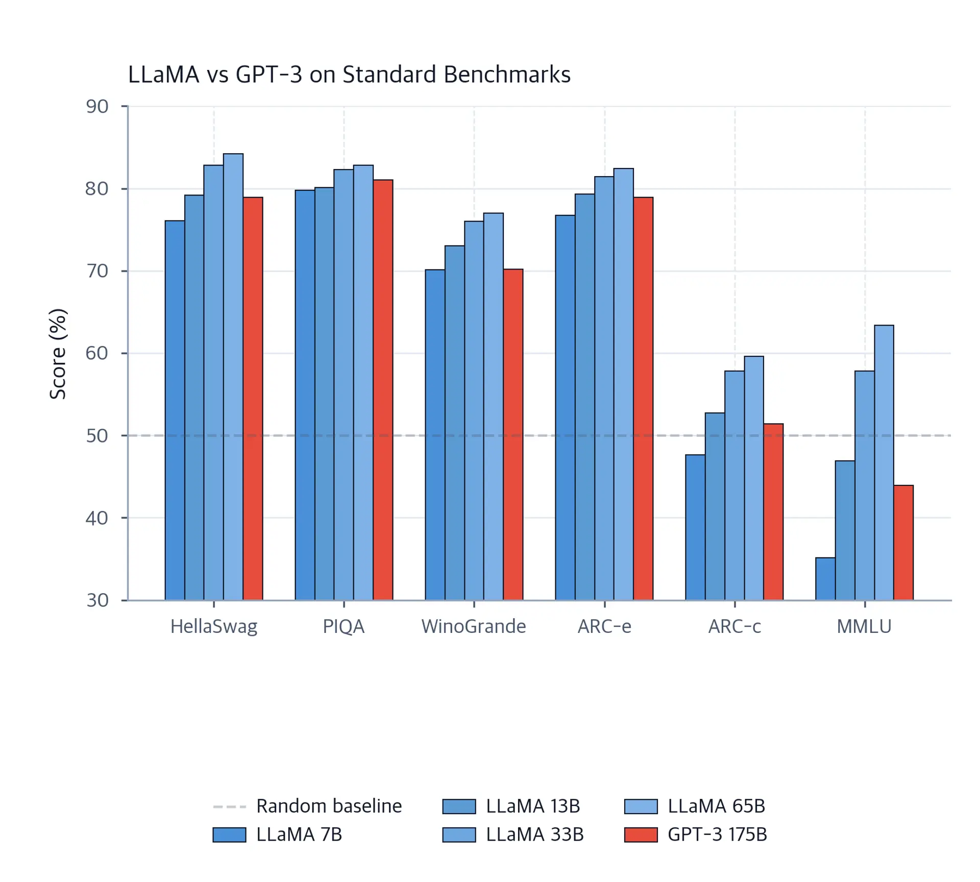 Grouped bar chart comparing LLaMA 7B, 13B, 33B, 65B against GPT-3 175B on multiple benchmarks, showing LLaMA achieving competitive scores with fewer parameters.