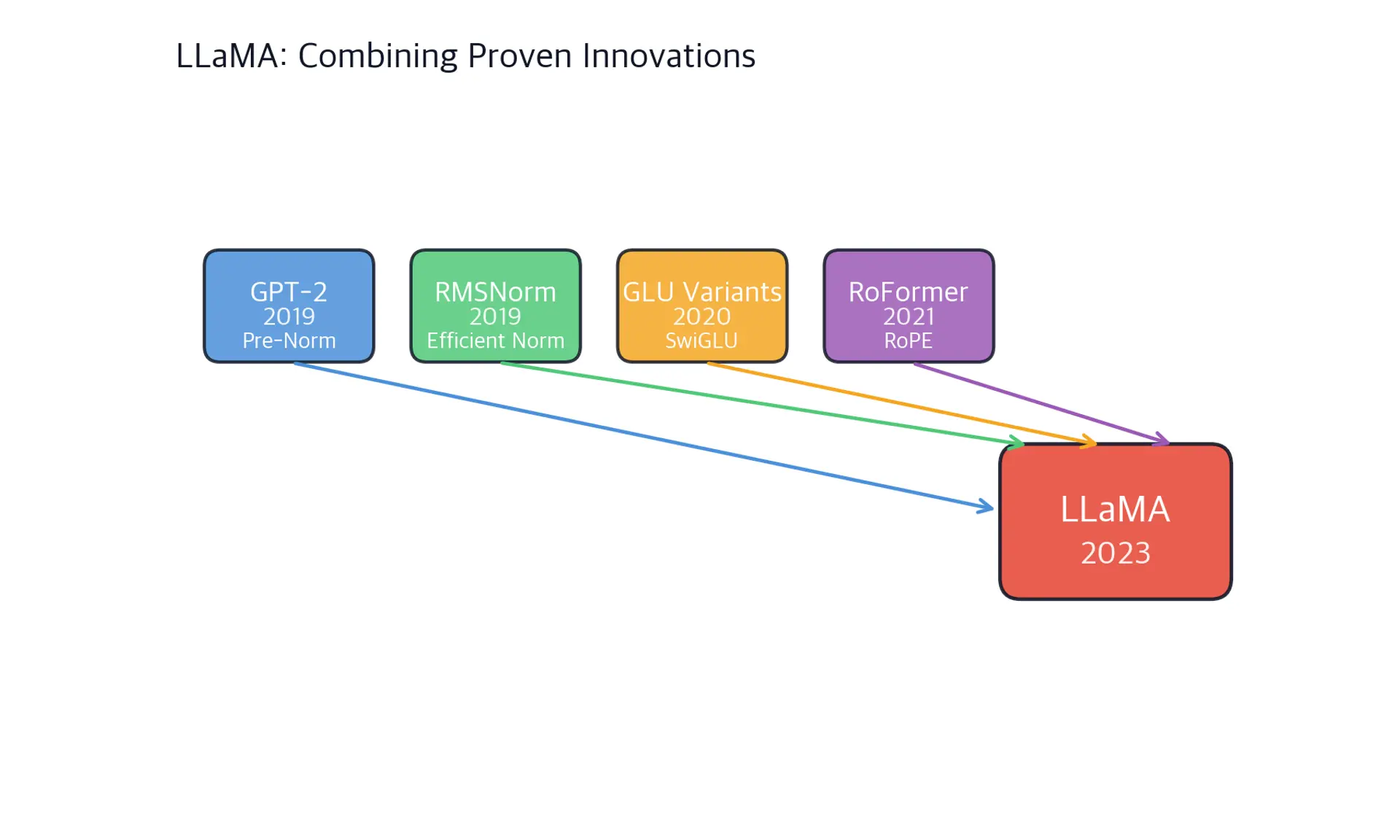 Timeline diagram showing innovations from GPT-2 (2019) through LLaMA (2023), with arrows showing which components LLaMA adopted.