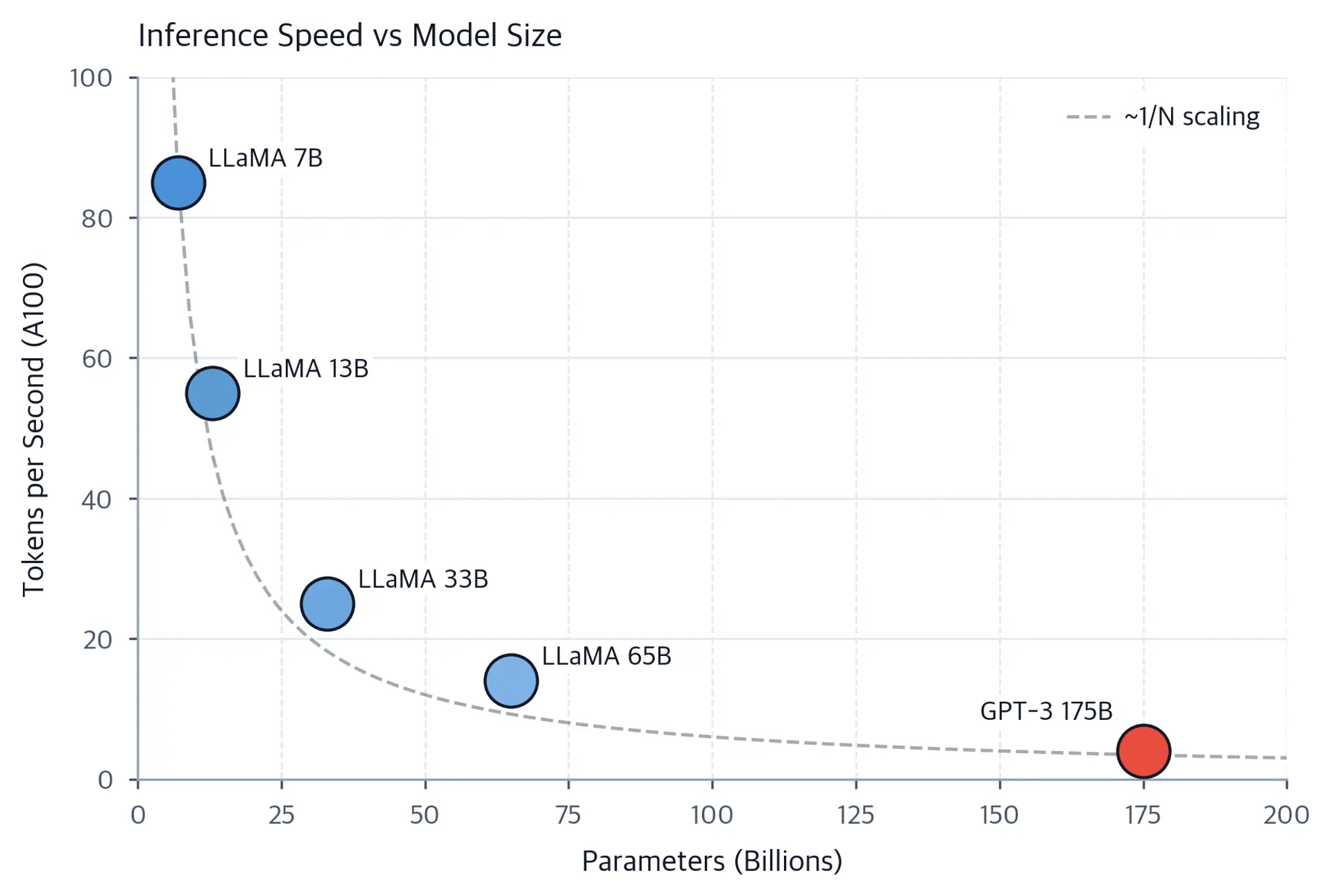Scatter plot showing tokens per second versus model parameters, with LLaMA models positioned on a curve showing the quality-speed tradeoff.