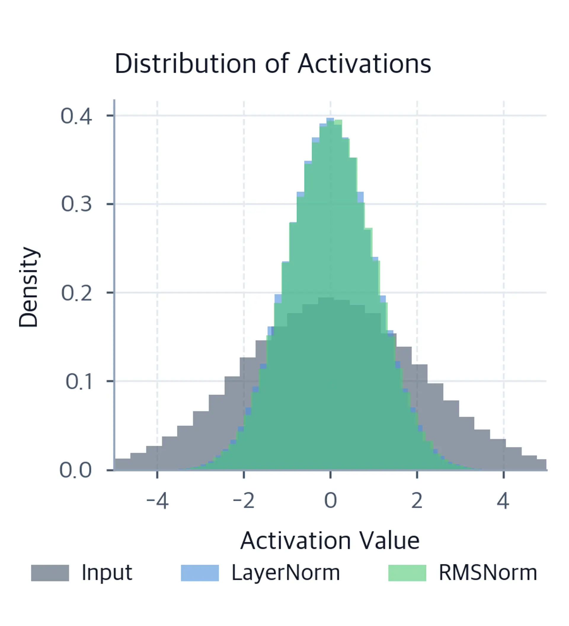 Overlaid histograms of input activations, LayerNorm outputs, and RMSNorm outputs from minus five to five.