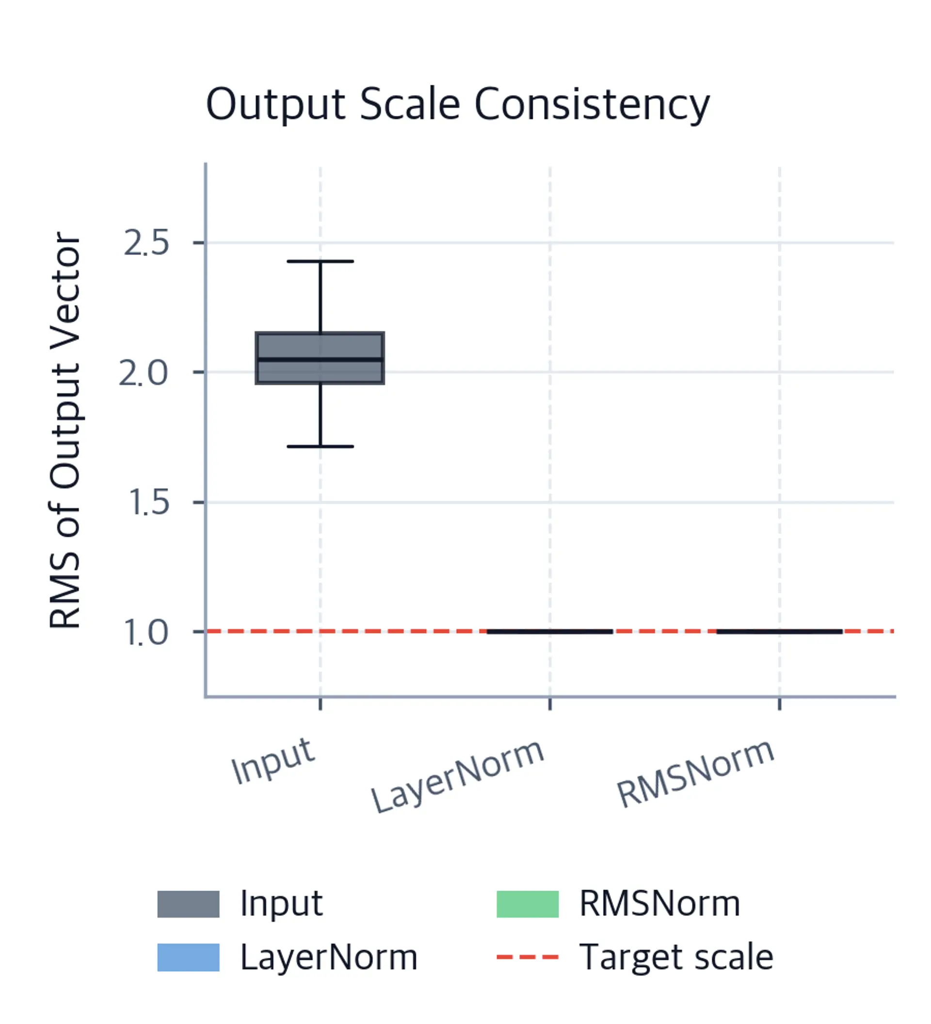 Box plots of root mean square values for inputs, LayerNorm outputs, and RMSNorm outputs, with a dashed target line at one.