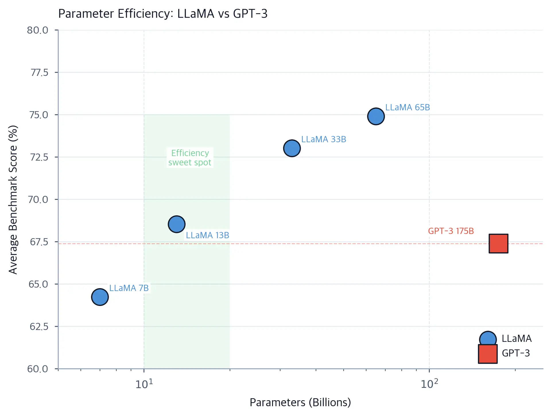 Scatter plot with average benchmark score on y-axis and parameters on x-axis (log scale), showing LLaMA models as blue circles and GPT-3 175B as a red circle, with LLaMA 13B achieving similar scores to GPT-3.