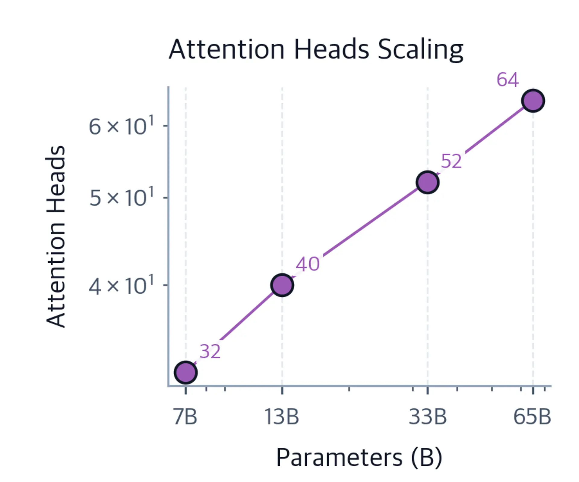 Log-log line chart of attention head count versus parameter count for the four LLaMA model sizes.