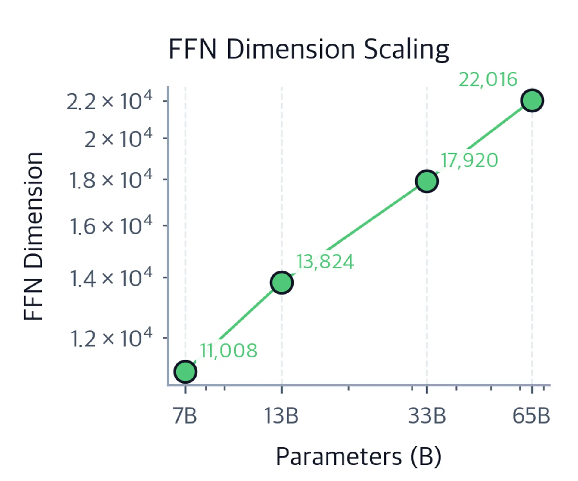 Log-log line chart of feed-forward dimension versus parameter count for the four LLaMA model sizes.