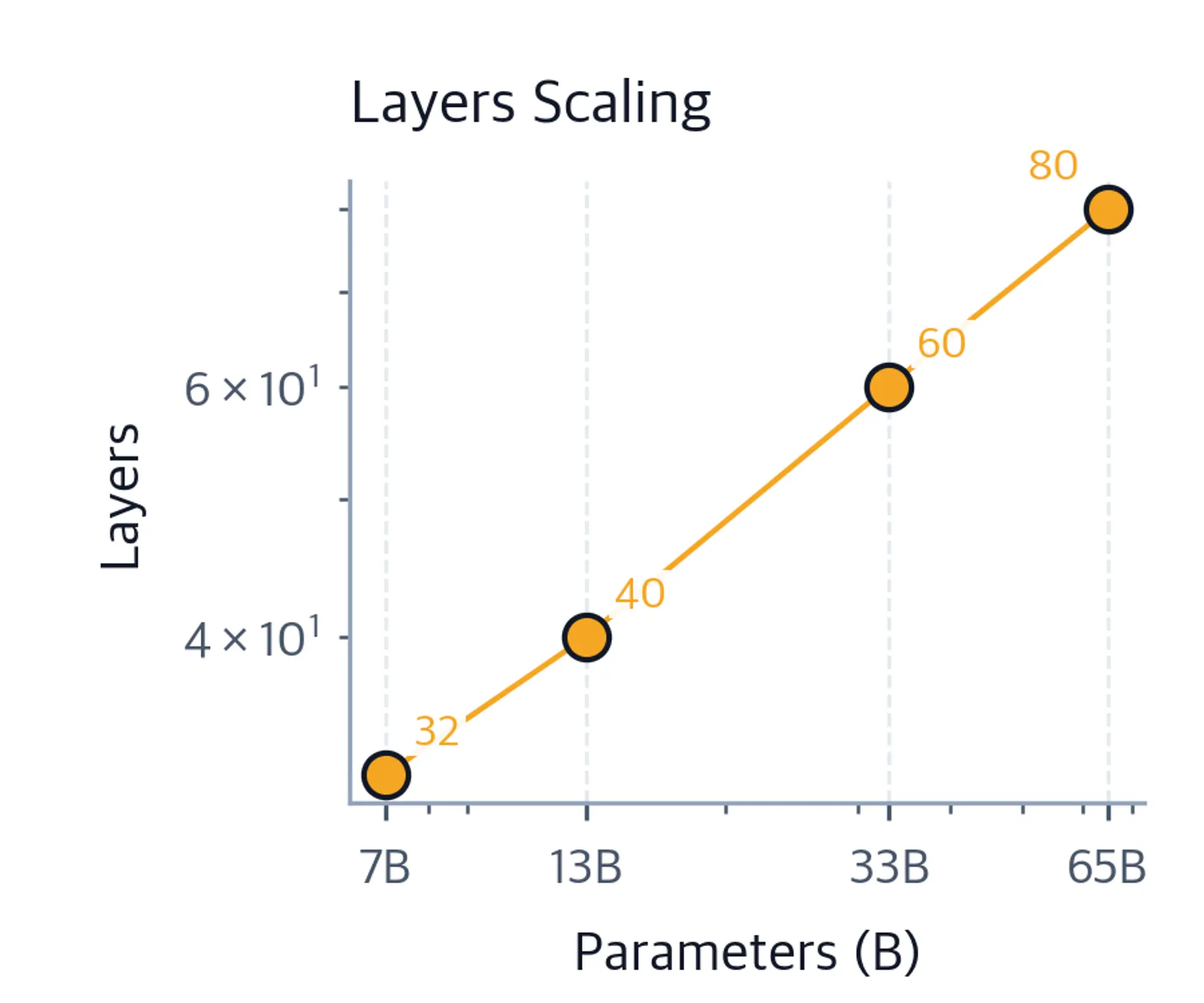 Log-log line chart of transformer layer count versus parameter count for the four LLaMA model sizes.