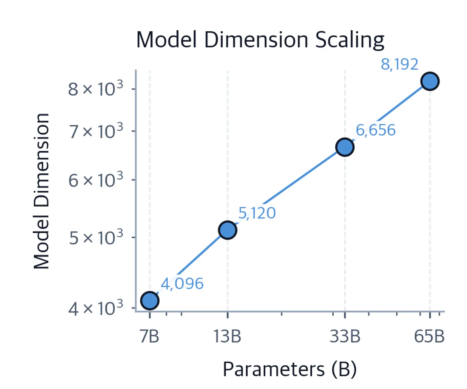 Log-log line chart of model dimension versus parameter count for LLaMA 7B, 13B, 33B, and 65B.