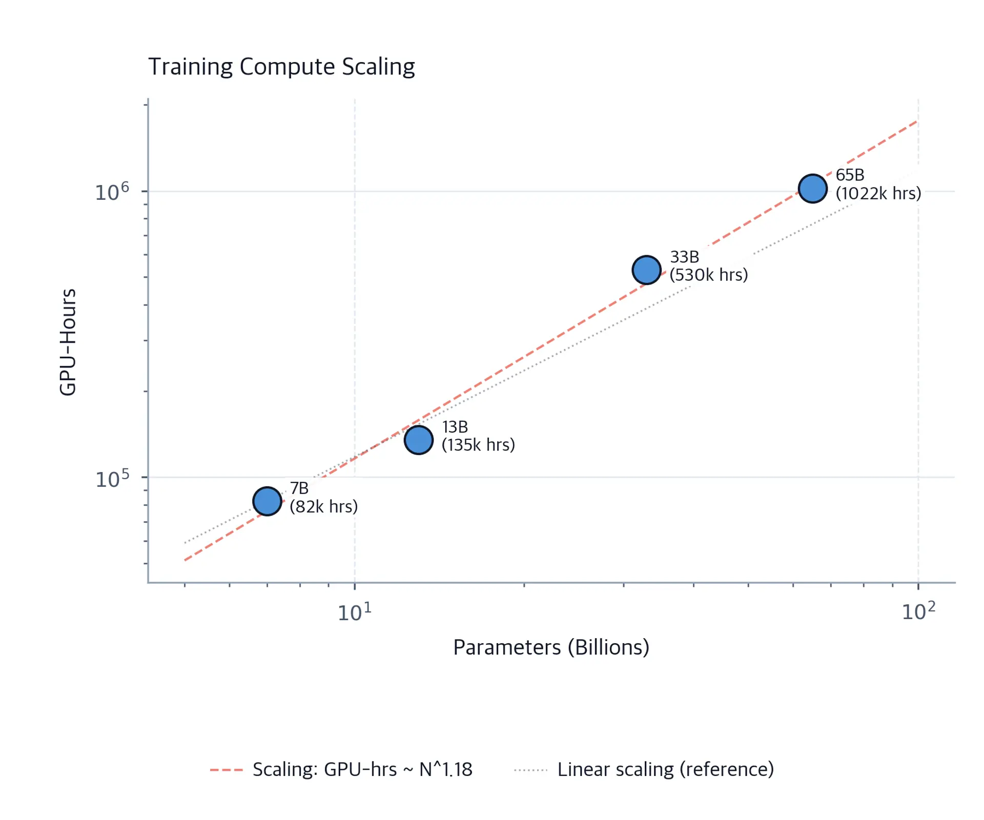 Log-log scatter plot of GPU-hours versus parameter count for LLaMA models, showing a linear trend with fitted line showing slightly superlinear scaling.