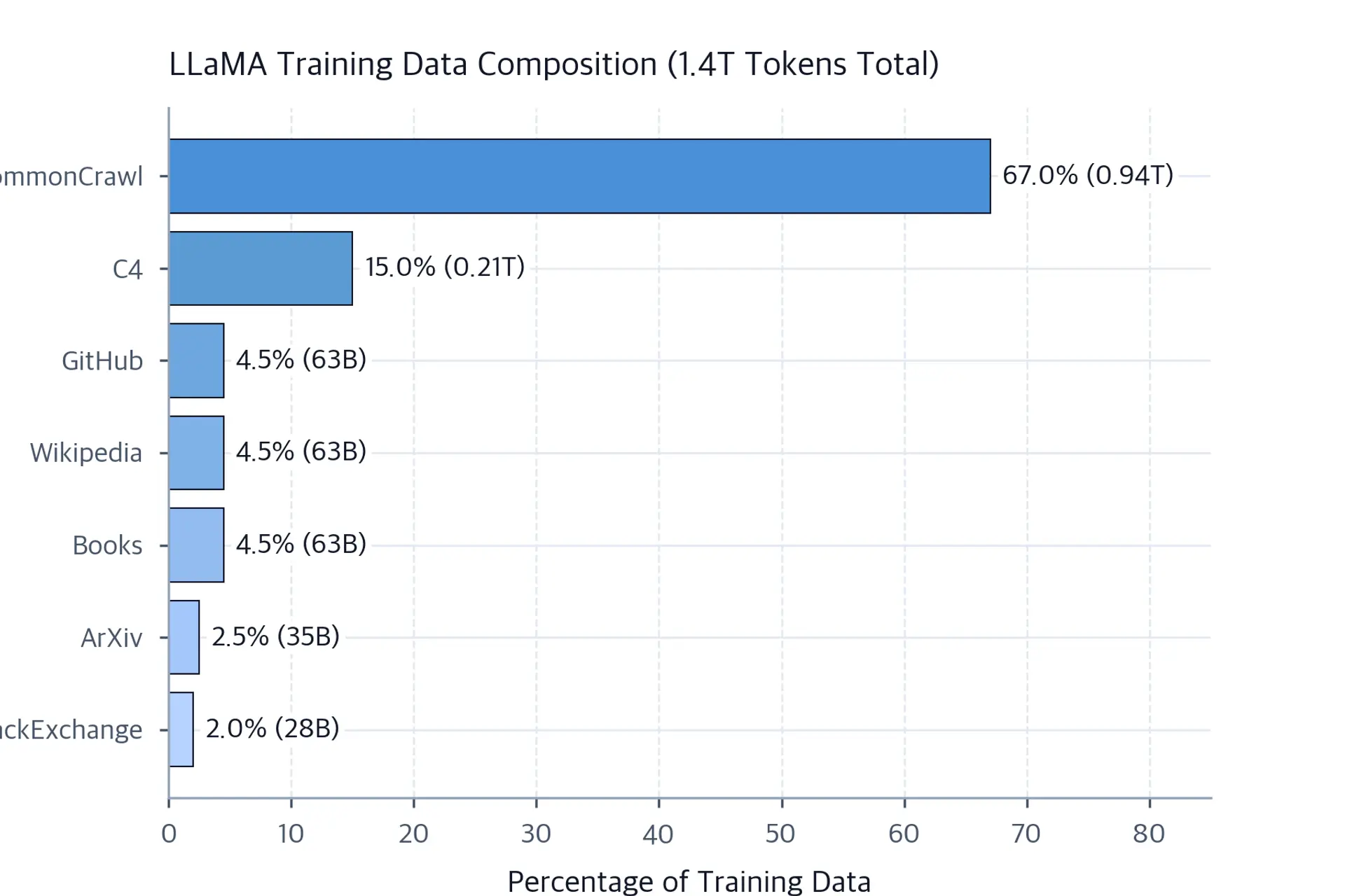 Horizontal bar chart showing training data sources: CommonCrawl (67%), C4 (15%), GitHub (4.5%), Wikipedia (4.5%), Books (4.5%), ArXiv (2.5%), StackExchange (2%).