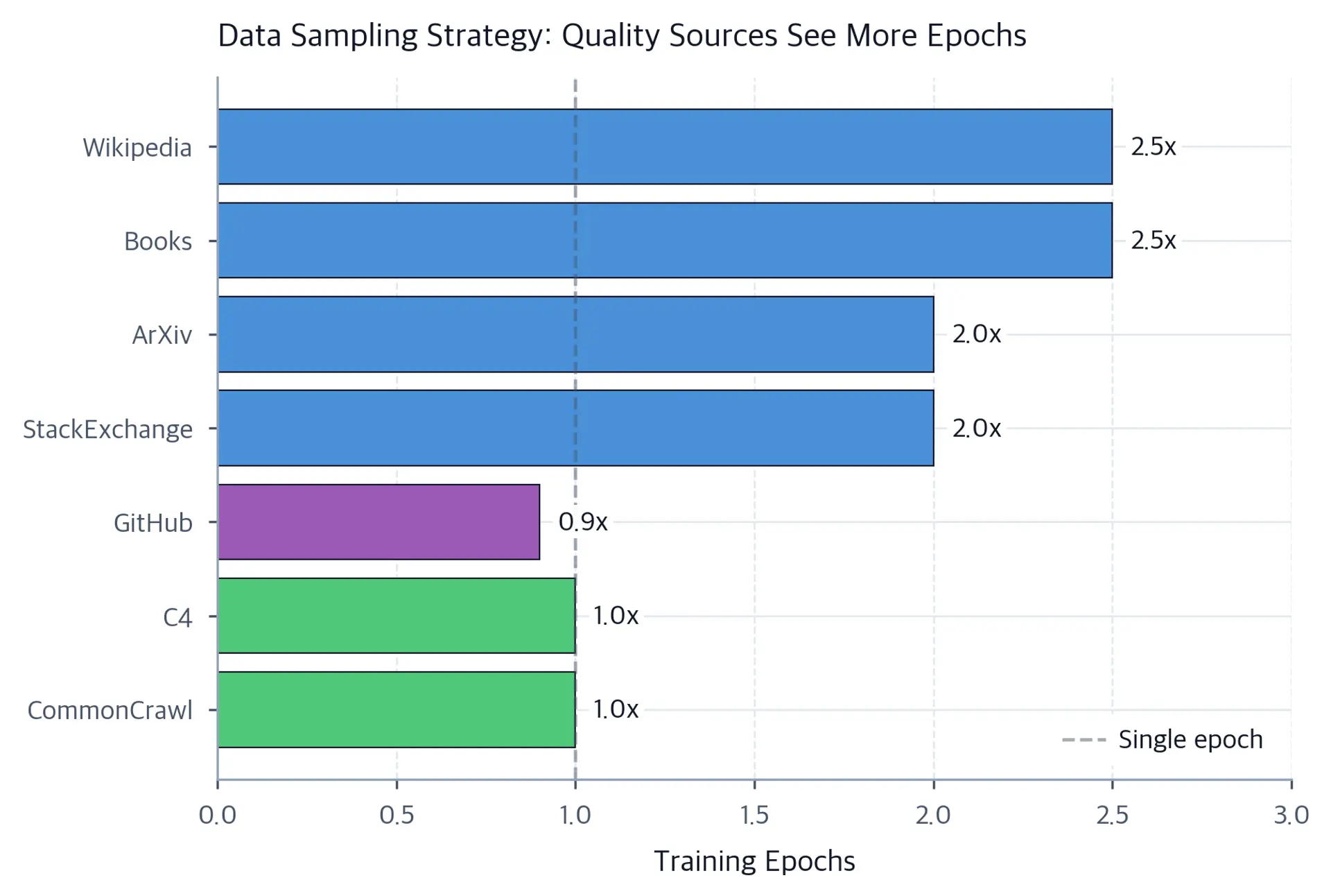 Bar chart showing epoch counts: Wikipedia ~2.5 epochs, Books ~2.5 epochs, ArXiv ~2 epochs, GitHub ~0.9 epochs, web sources ~1 epoch.