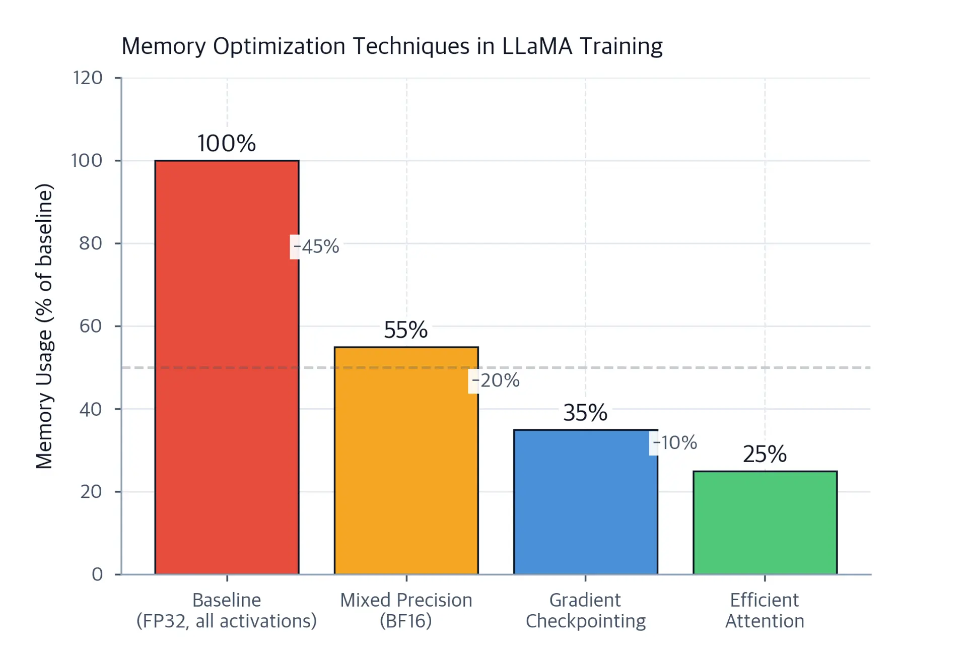 Stacked bar chart showing memory usage reduction: baseline at 100%, mixed precision halves it, gradient checkpointing further reduces, and FlashAttention provides final reduction.