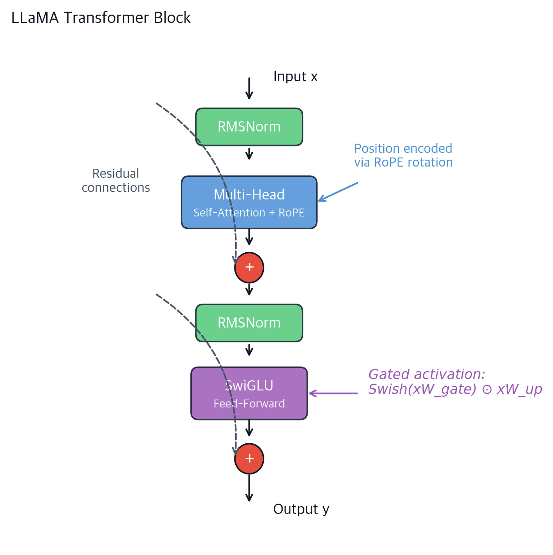 Block diagram showing the flow through a LLaMA transformer block: input to RMSNorm to Multi-Head Attention with RoPE, residual add, then RMSNorm to SwiGLU FFN, residual add, to output.